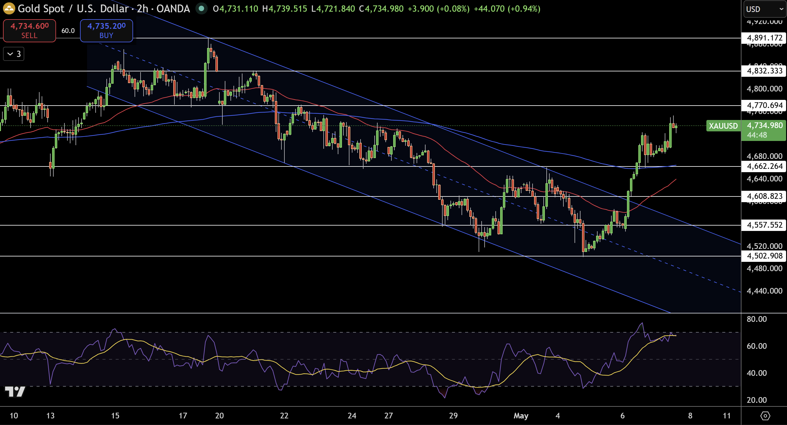 Gold – Chart