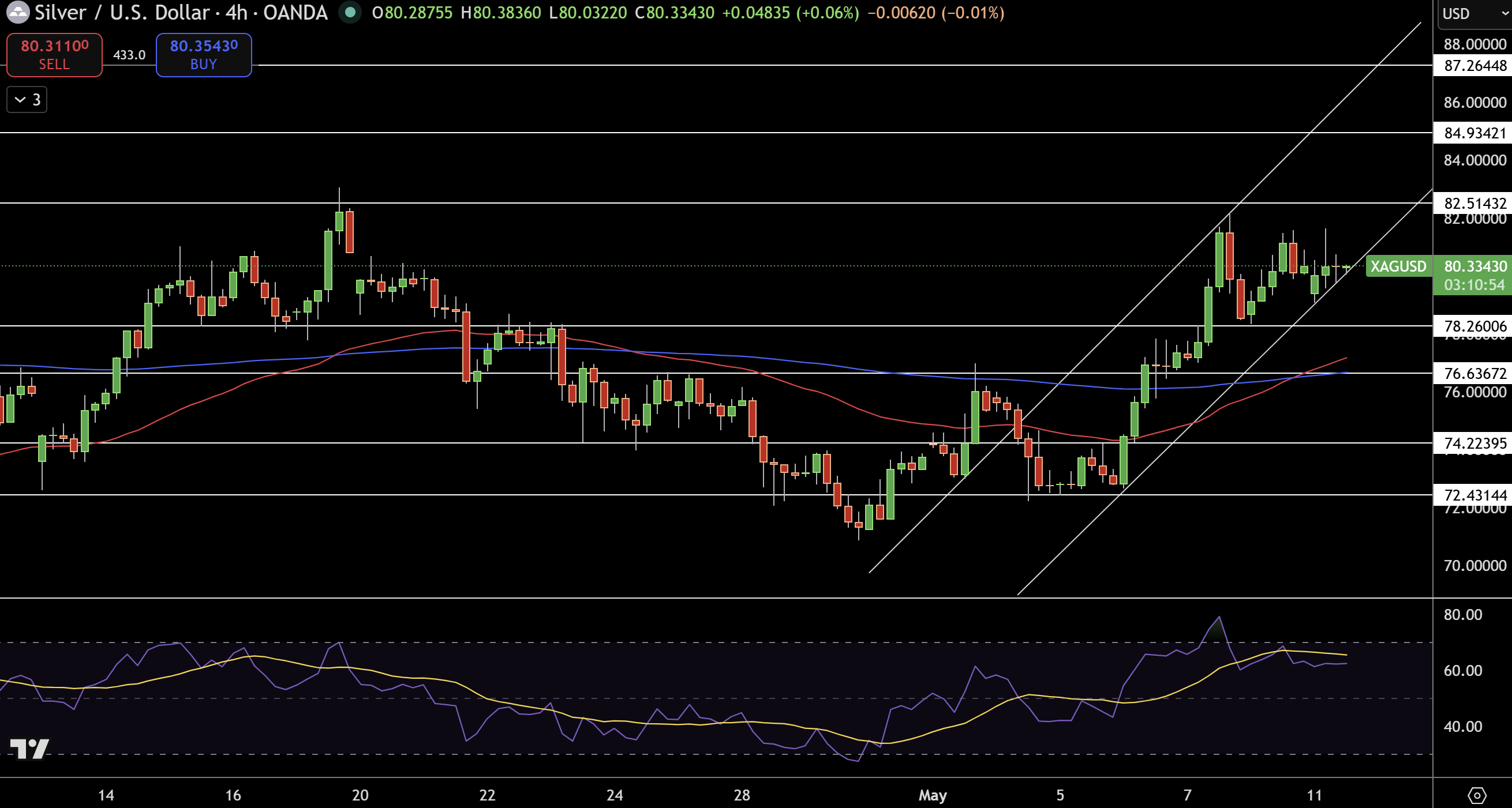 Silver – Chart