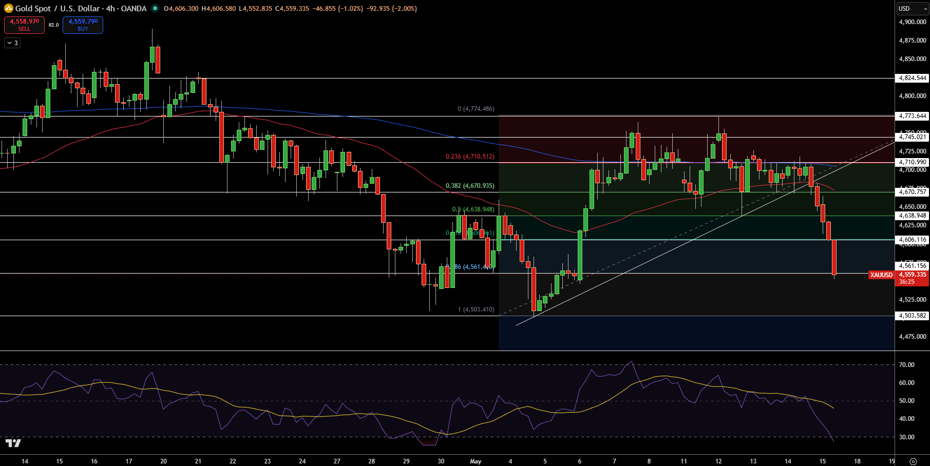 Gold – Chart