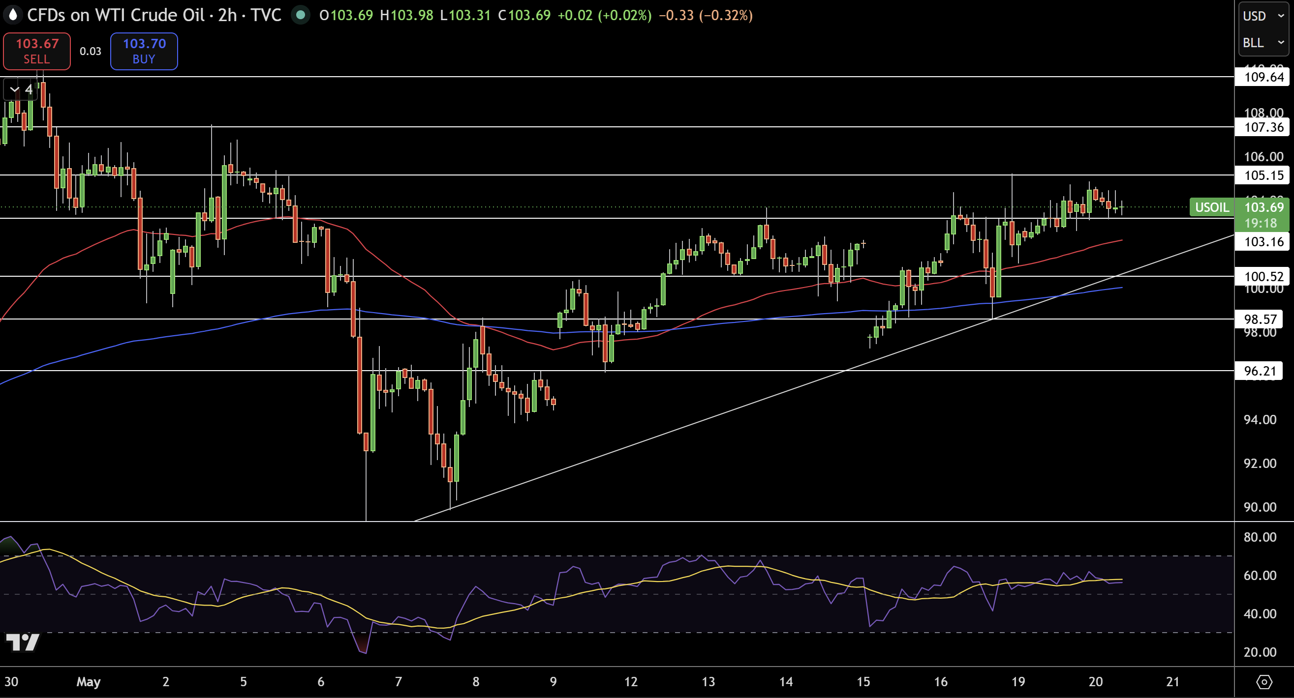 WTI Price Chart