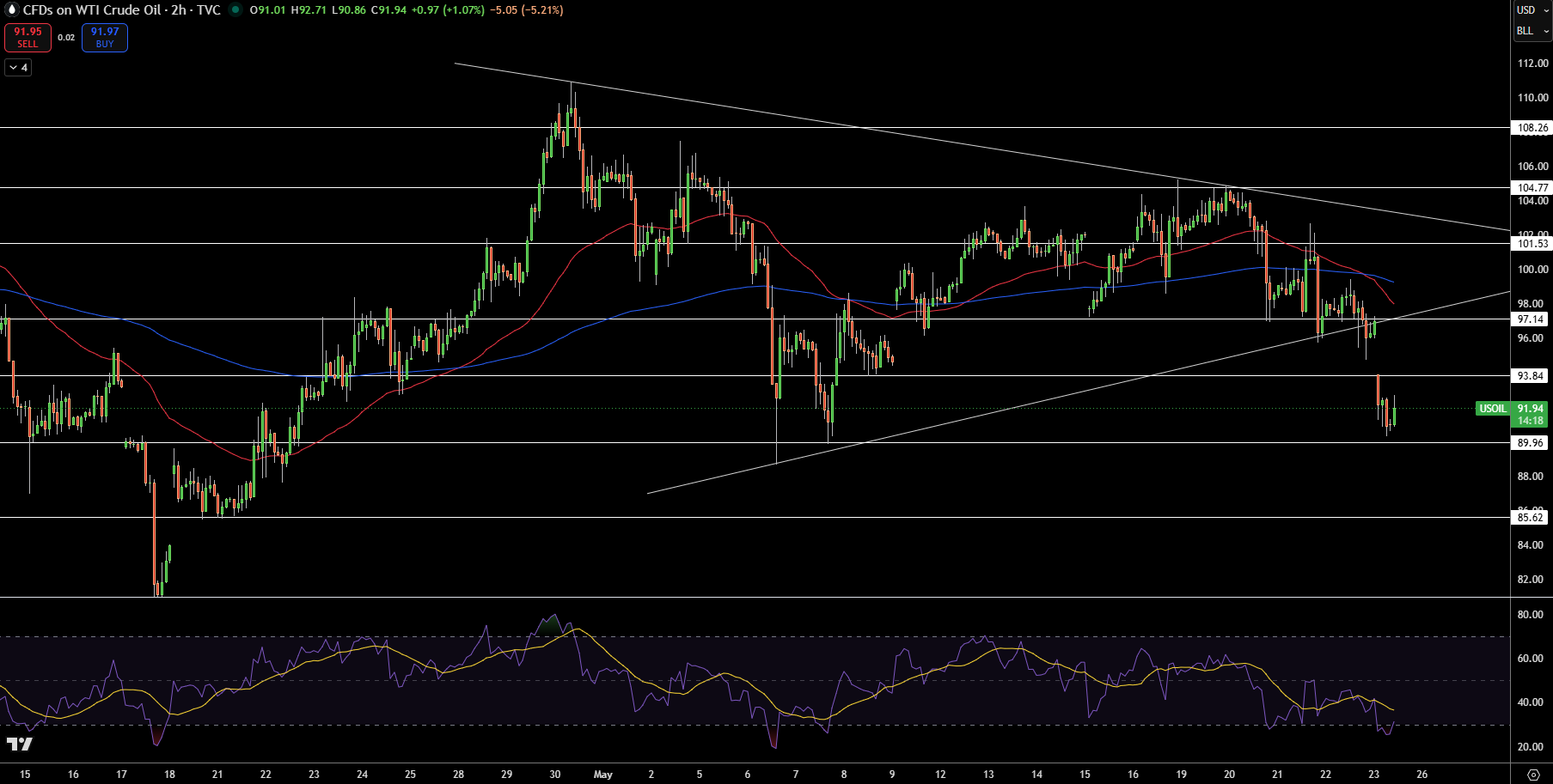 WTI Price Chart