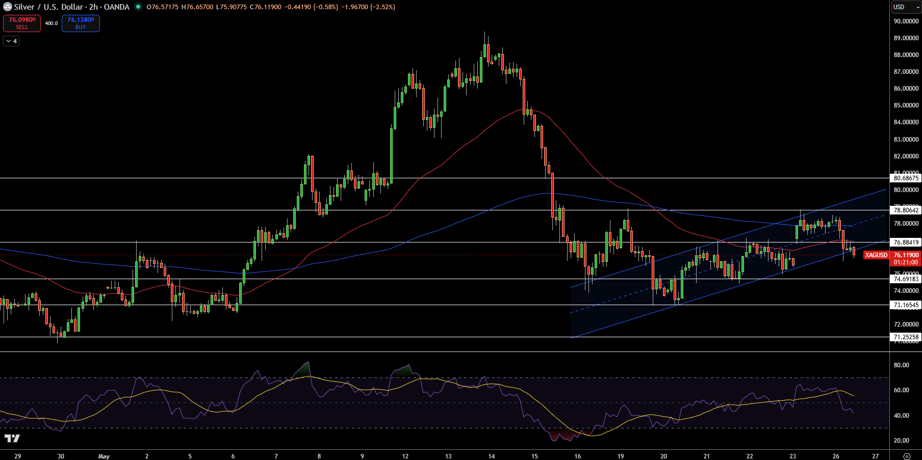 Silver – Chart