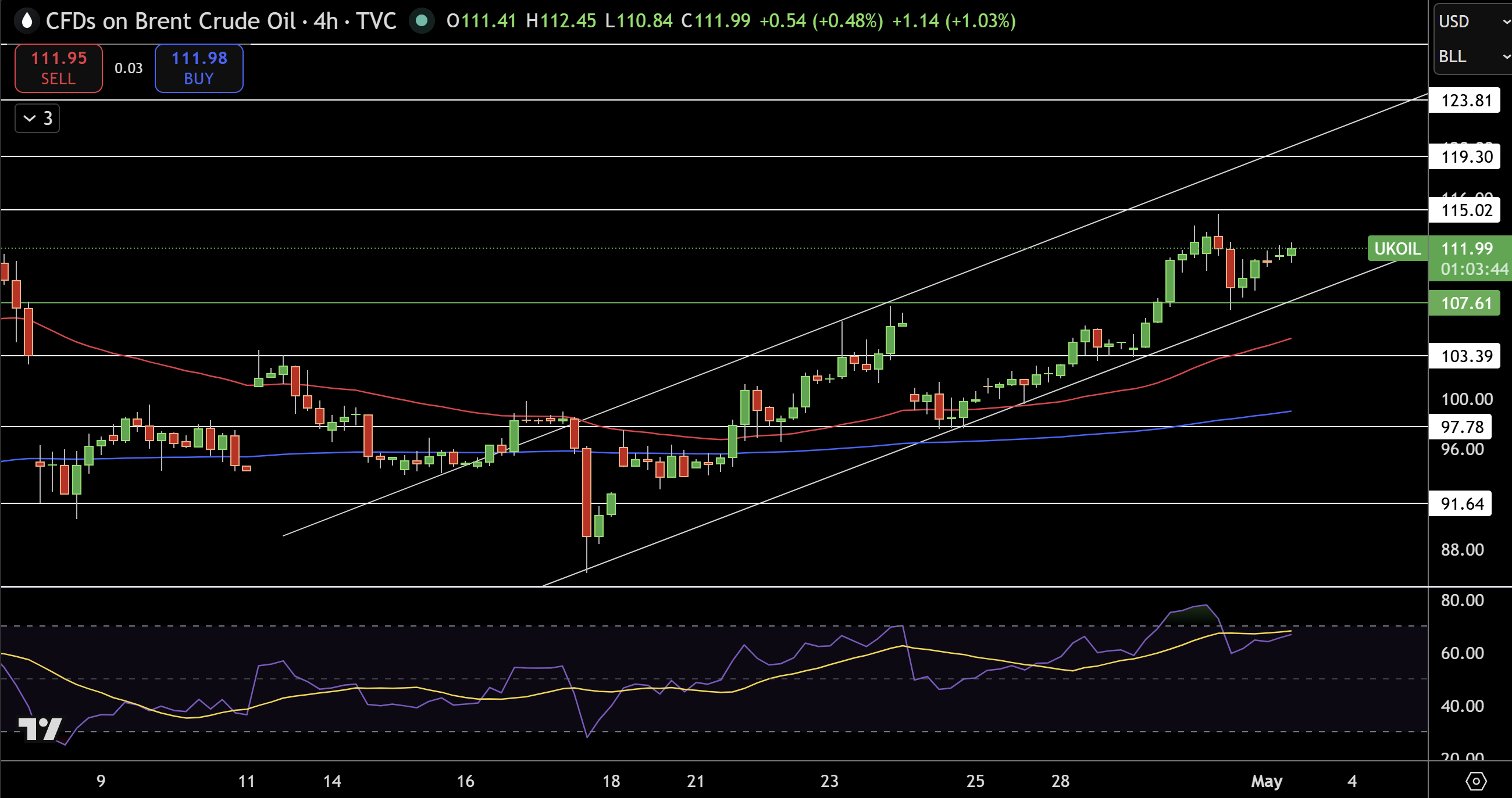 Brent Price Chart