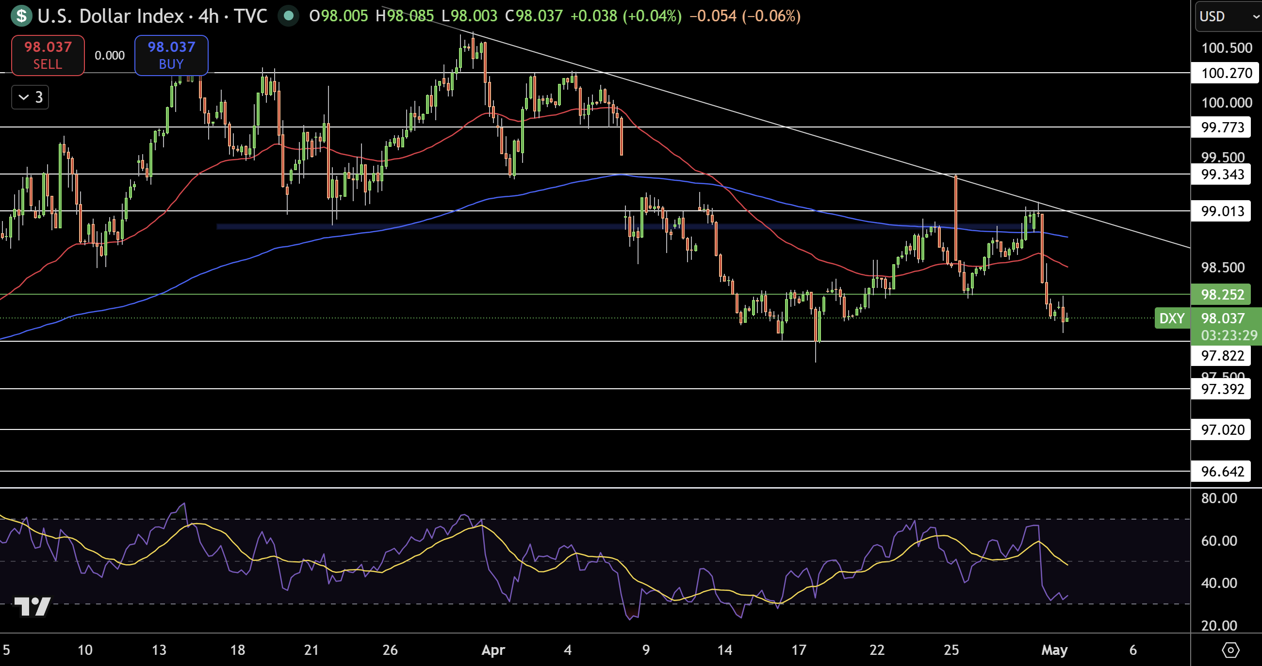 Dollar Index Price Chart - Source: Tradingview