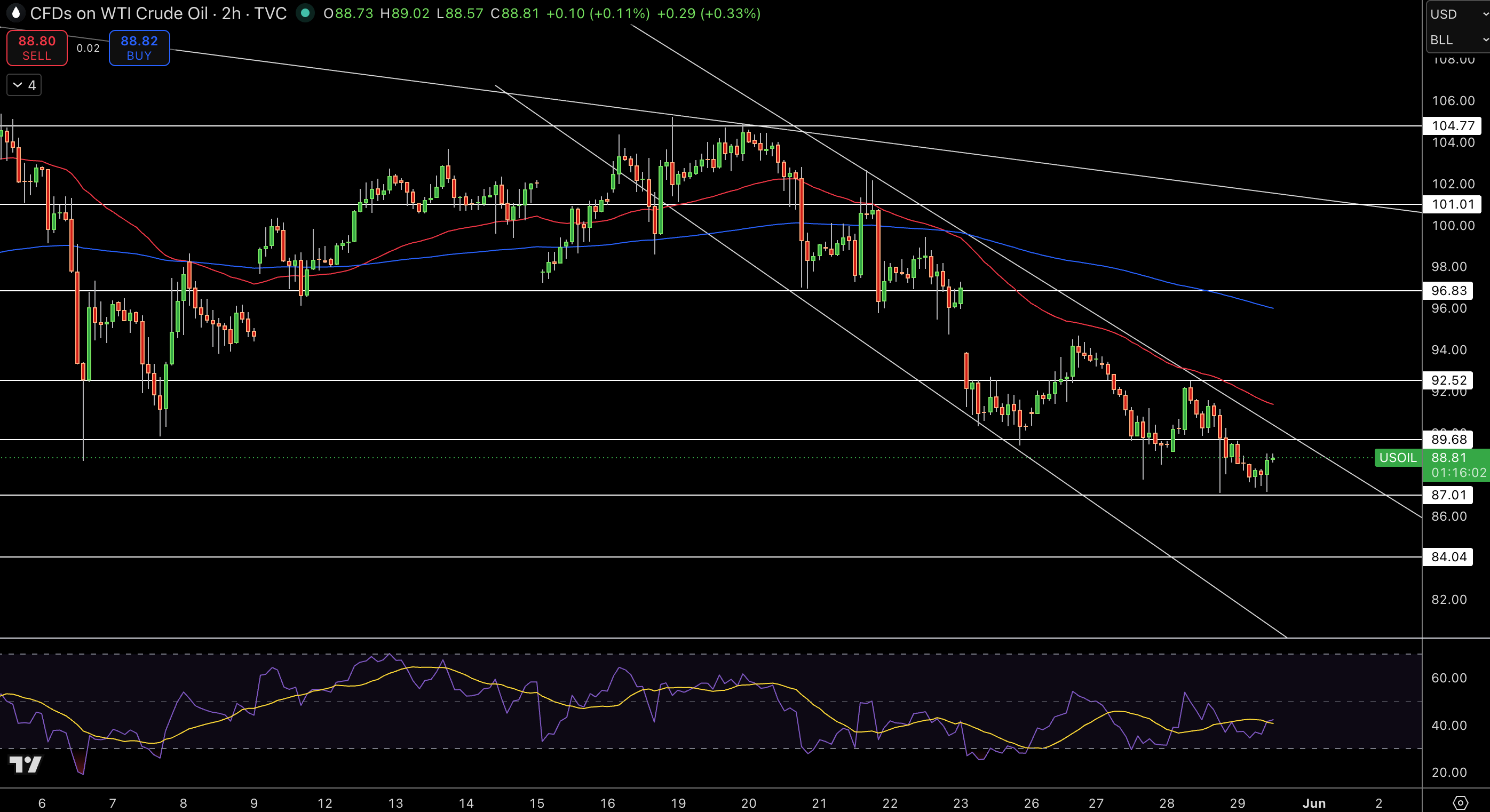 WTI Price Chart