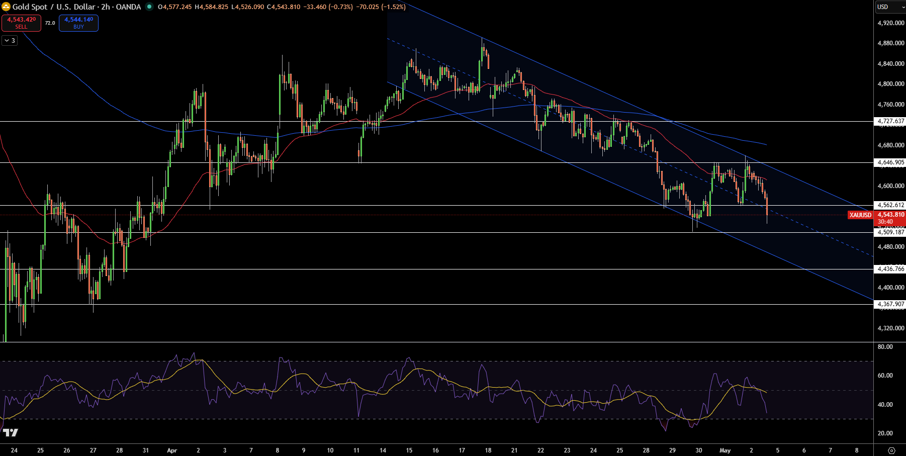 Gold – Chart