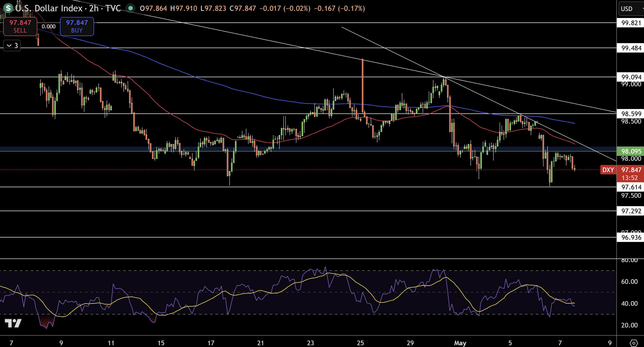 Dollar Index Price Chart - Source: Tradingview