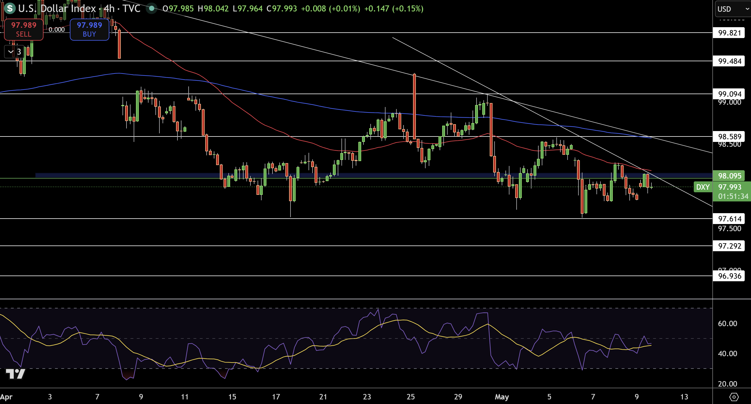 Dollar Index Price Chart - Source: Tradingview