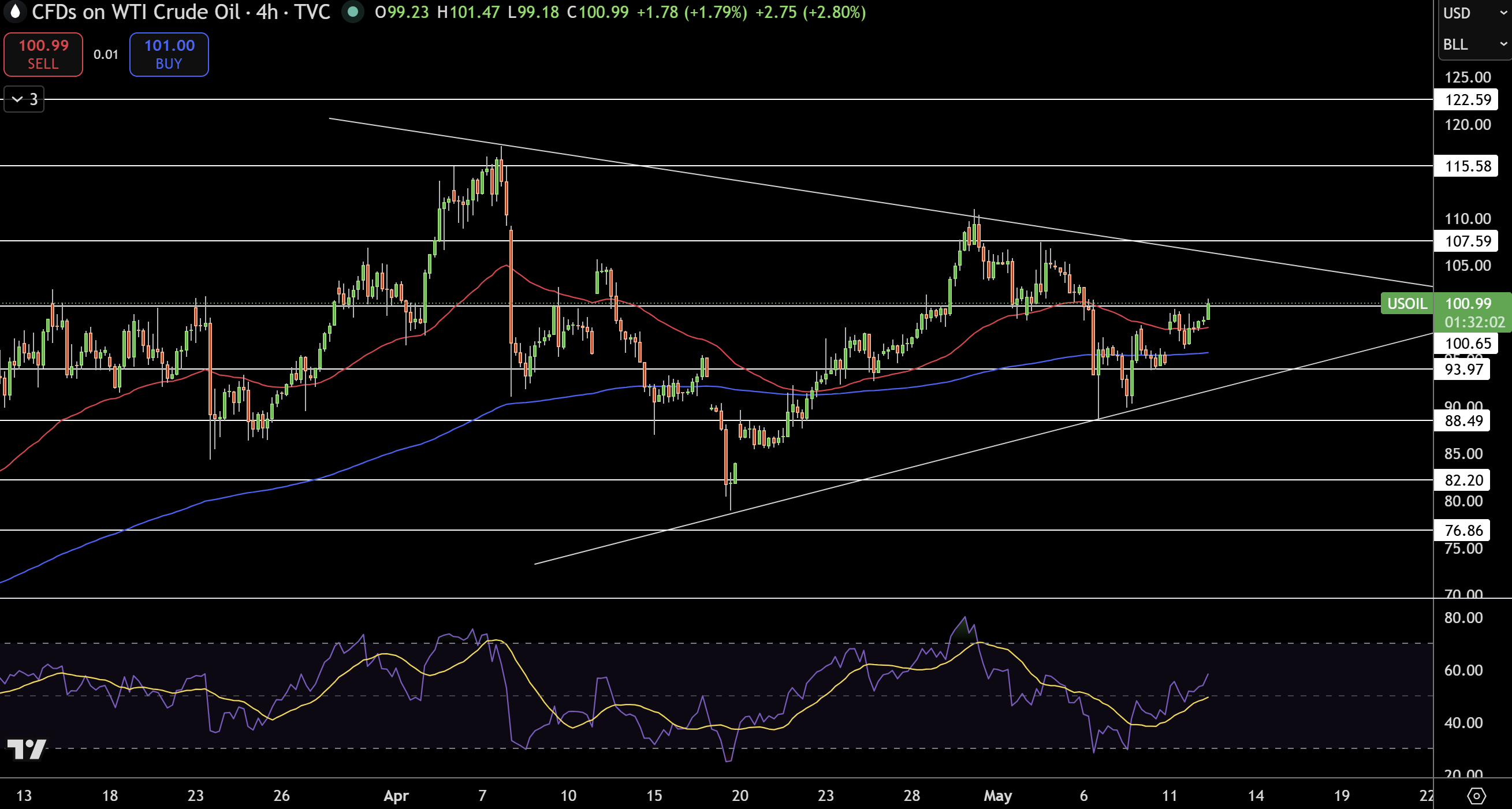 WTI Price Chart