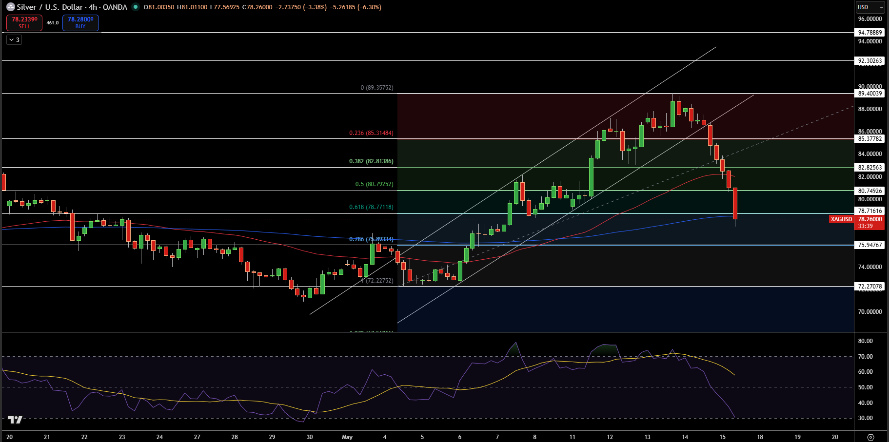 Silver – Chart