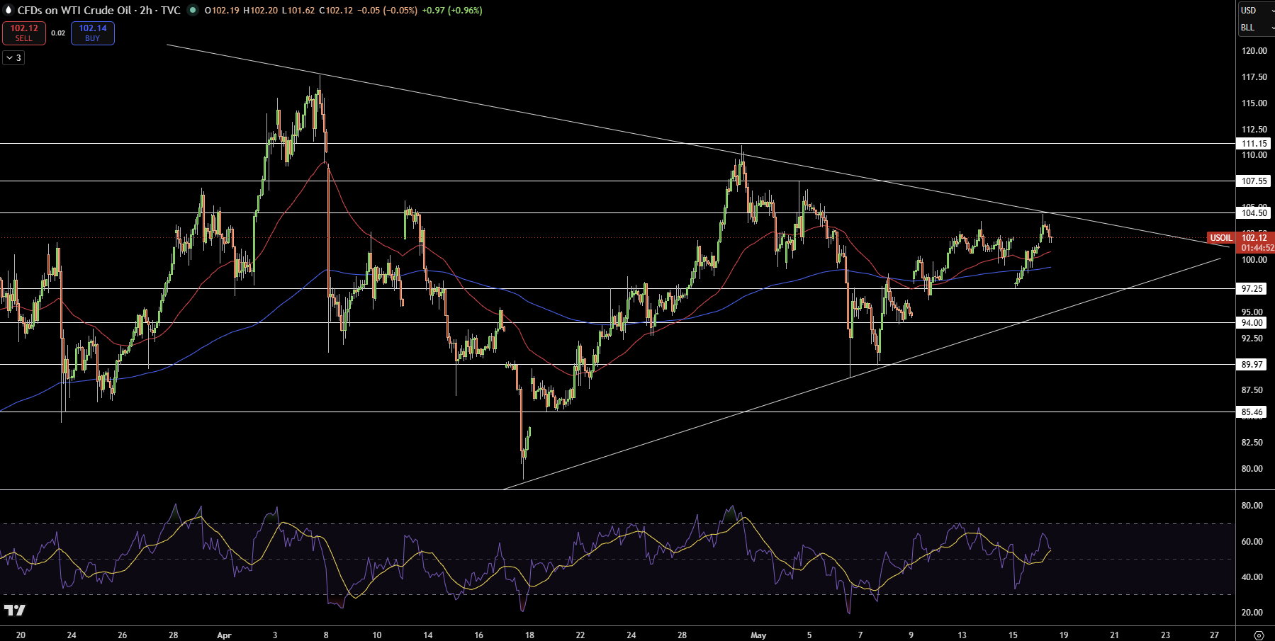 WTI Price Chart