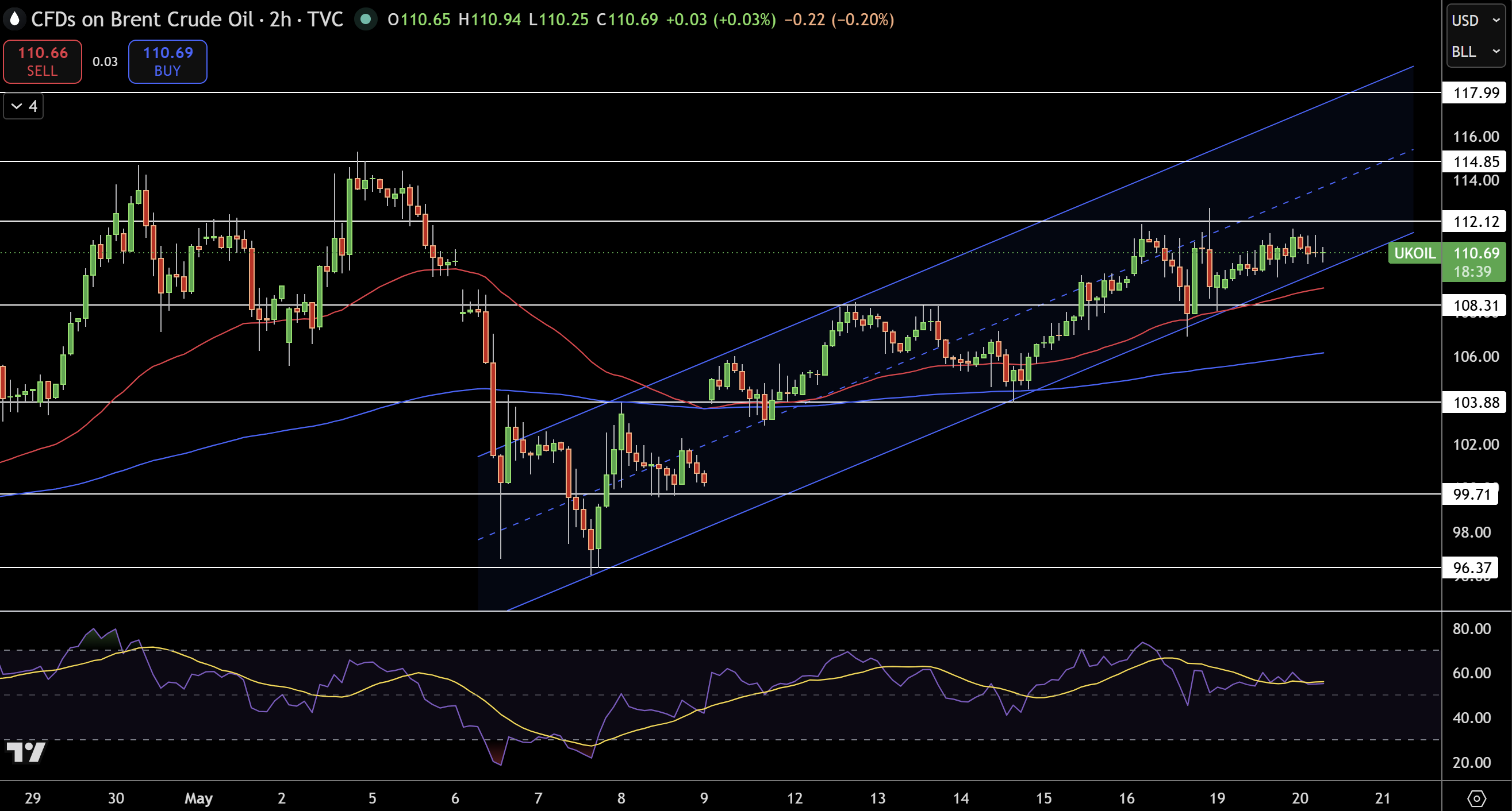 Brent Price Chart