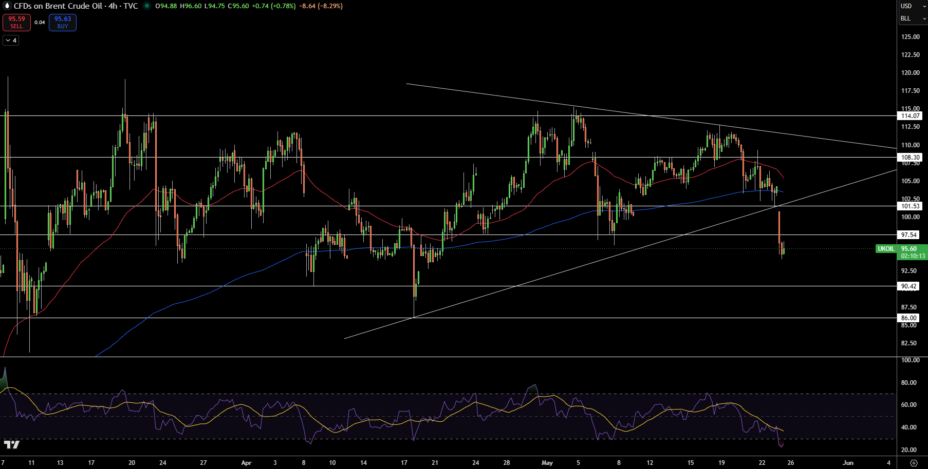 Brent Price Chart