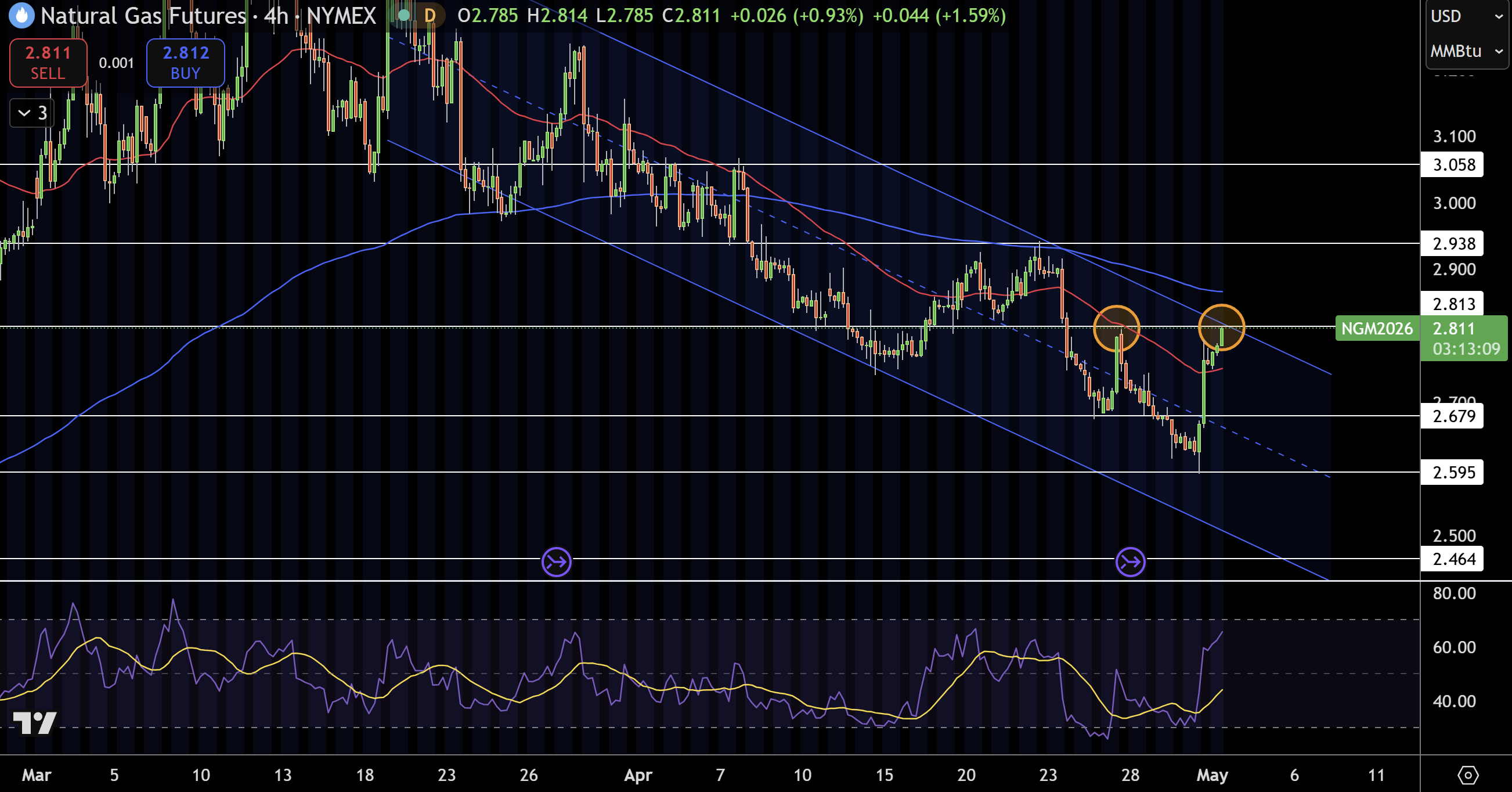 Natural Gas (NG) Price Chart