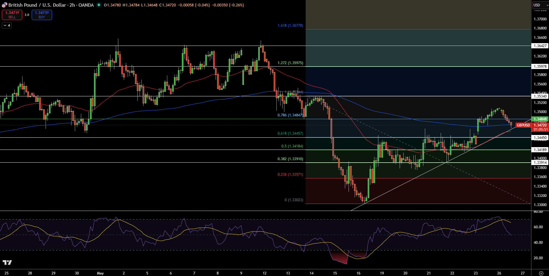 GBP/USD Price Chart - Source: Tradingview