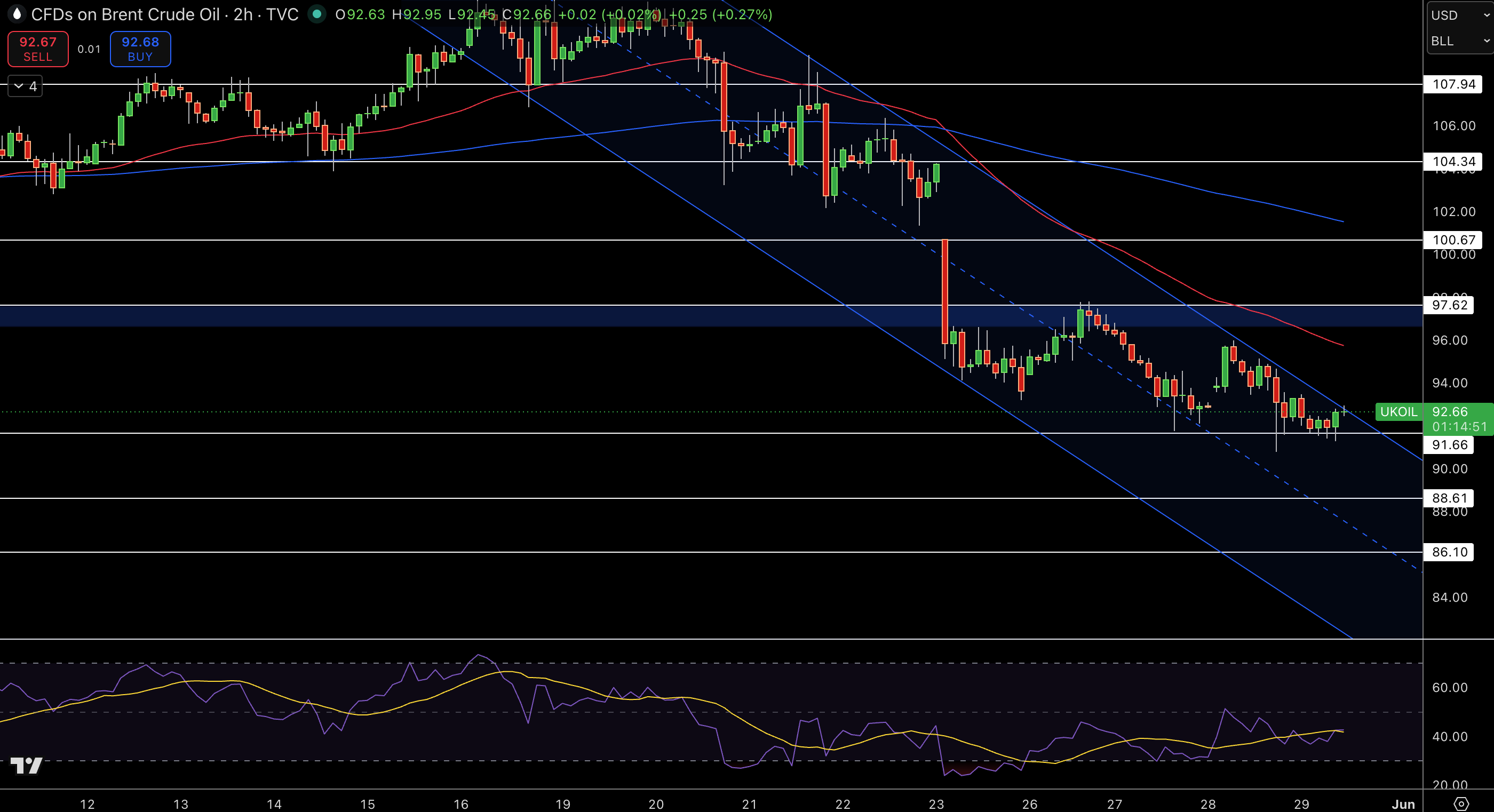 Brent Price Chart