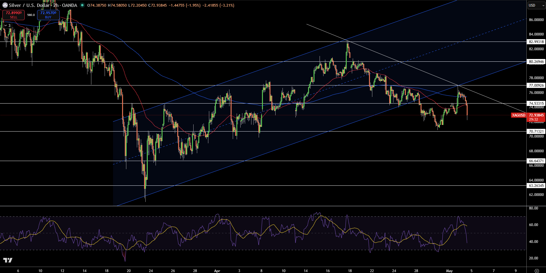 Silver – Chart