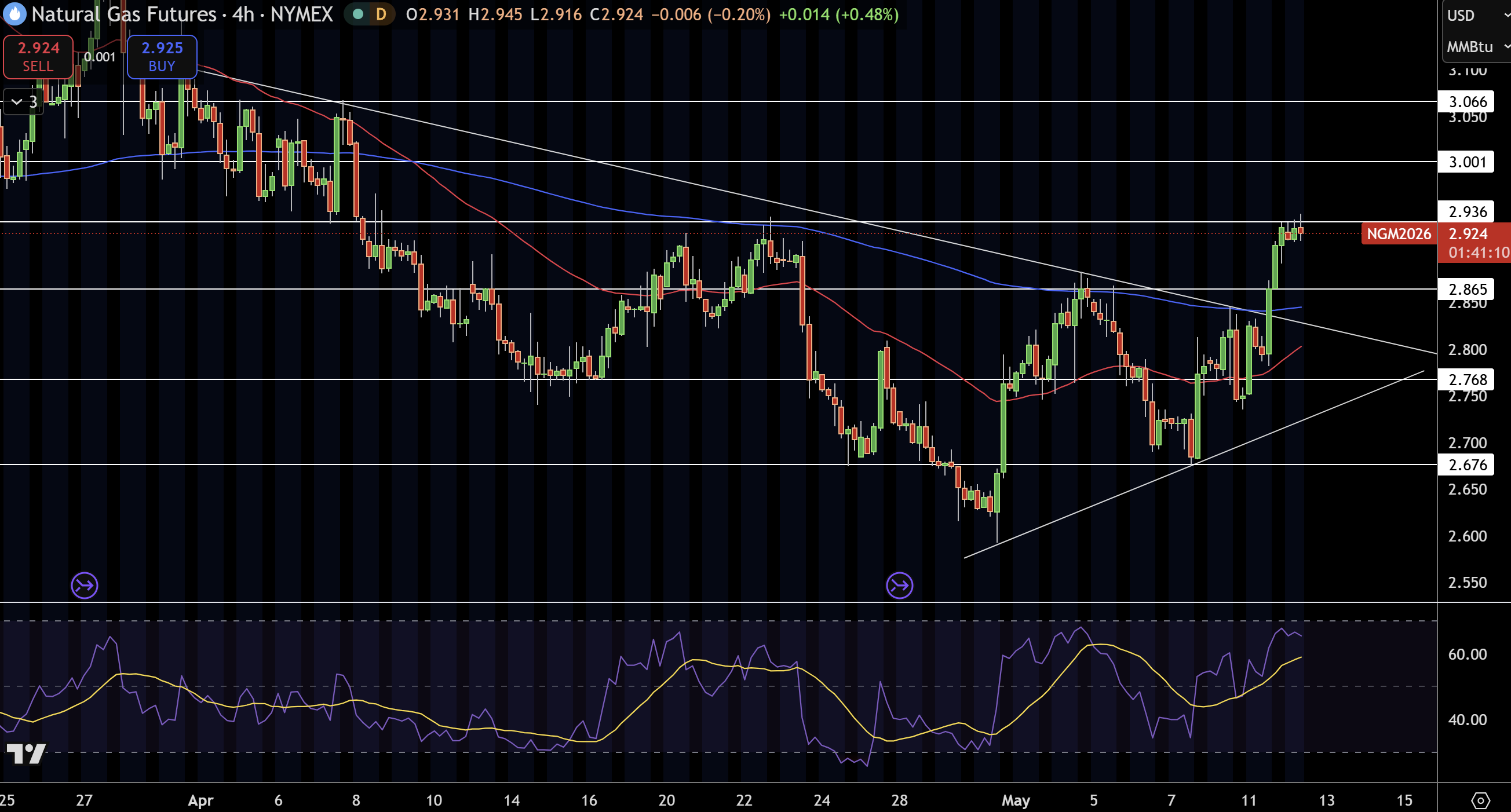 Natural Gas (NG) Price Chart