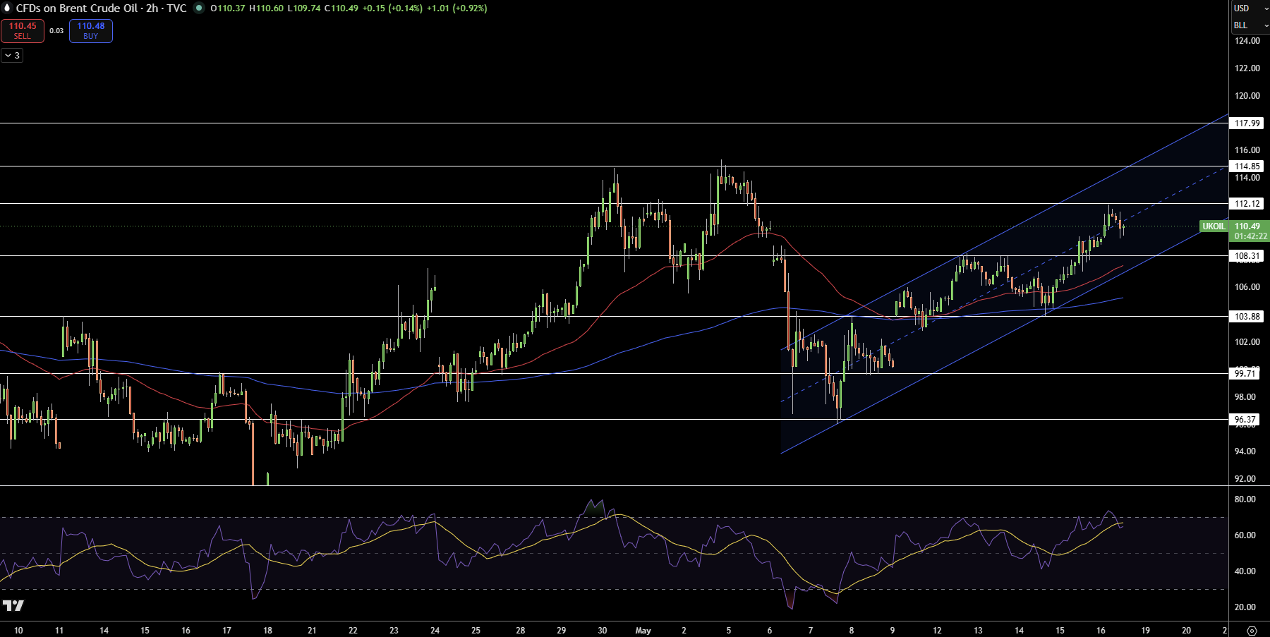 Brent Price Chart