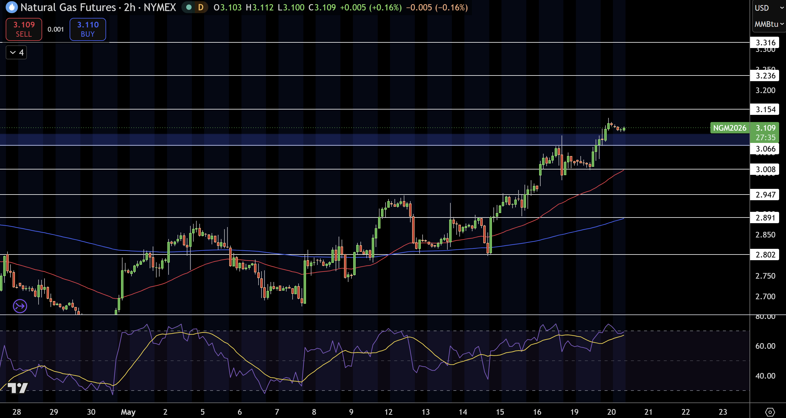 Natural Gas (NG) Price Chart
