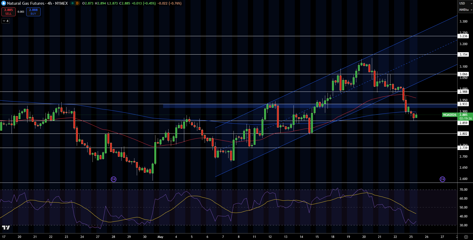 Natural Gas (NG) Price Chart