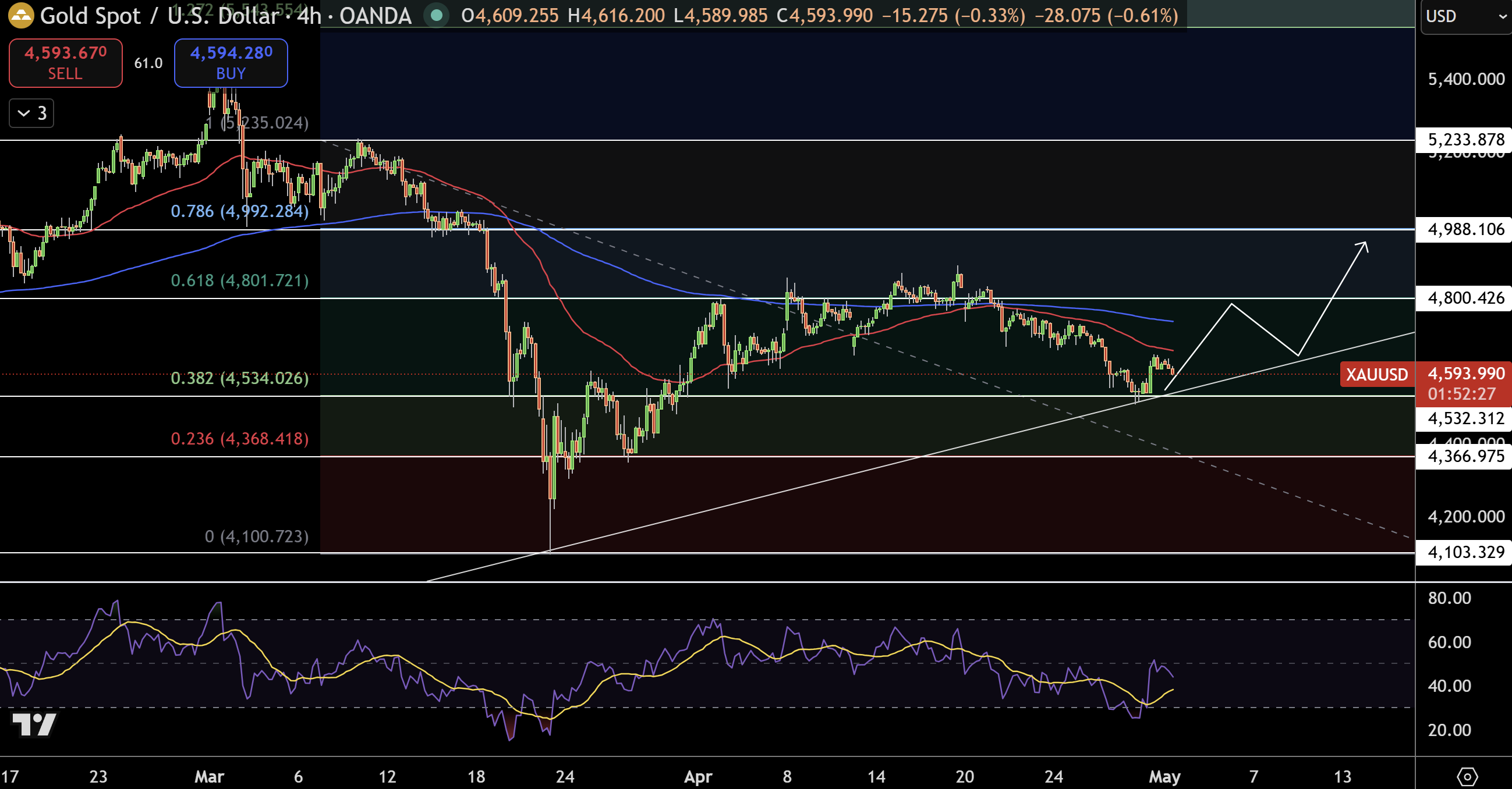Gold – Chart