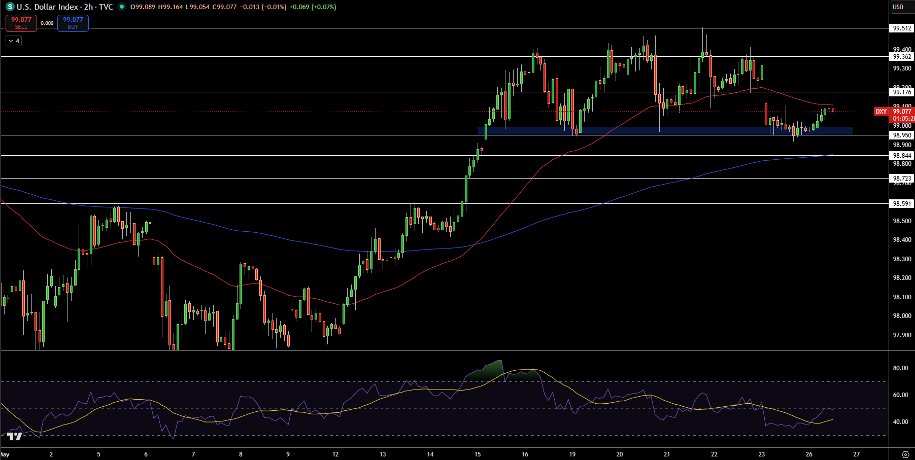 Dollar Index Price Chart - Source: Tradingview