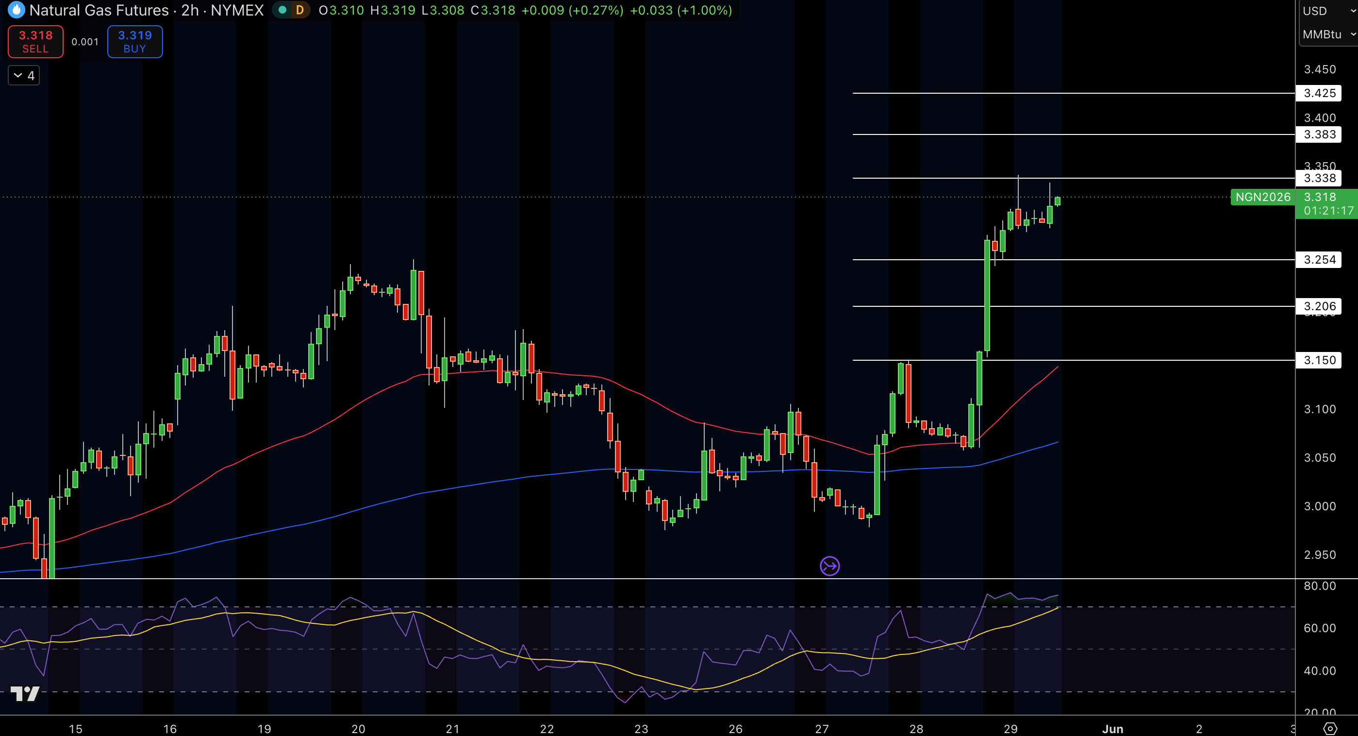 Natural Gas (NG) Price Chart