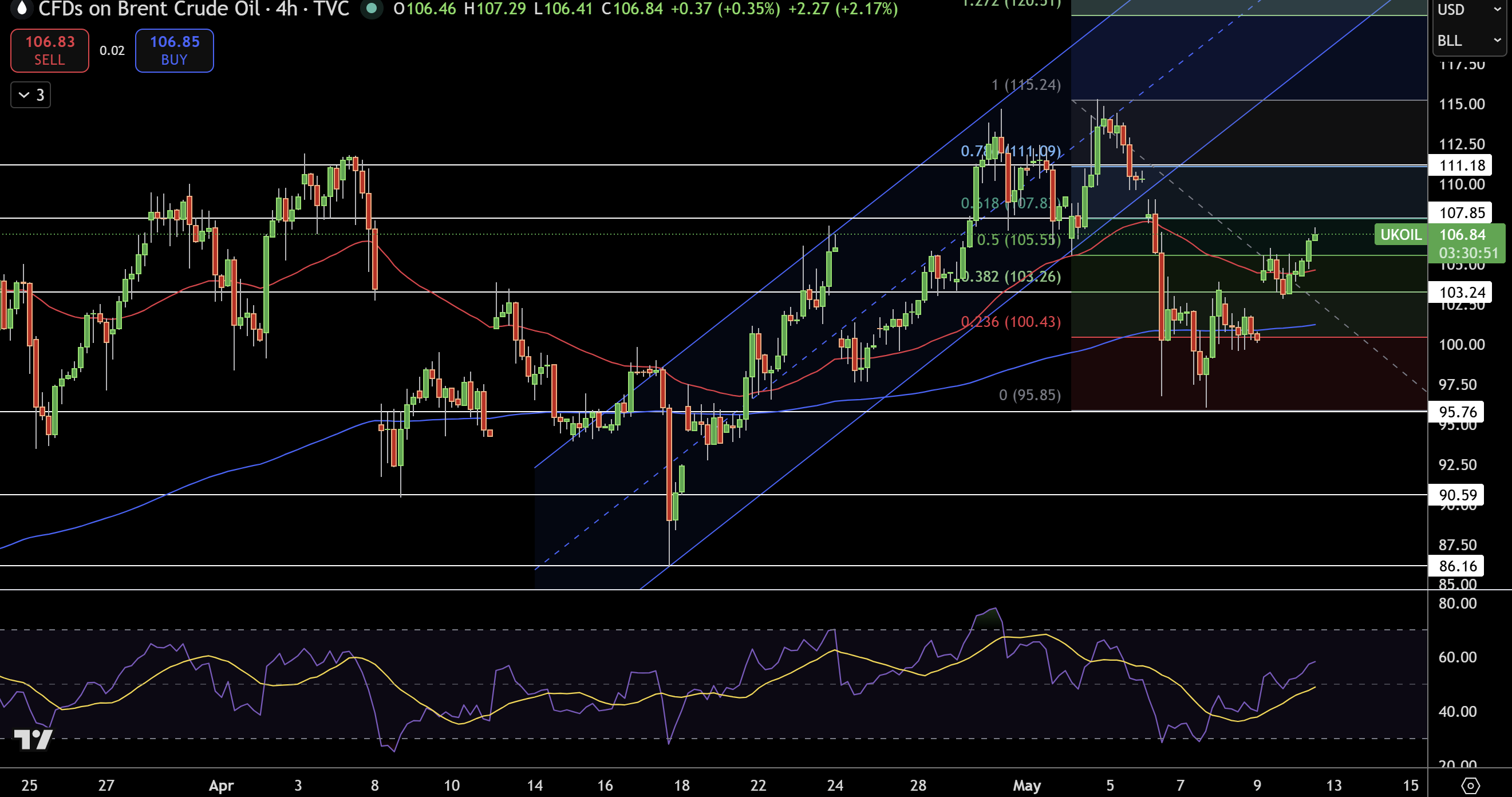 Brent Price Chart
