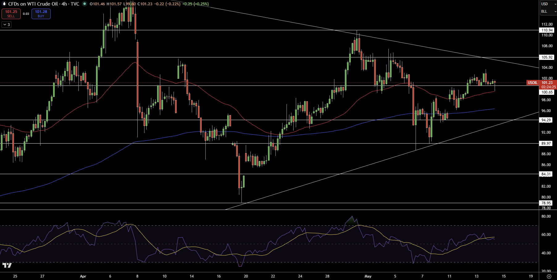 WTI Price Chart