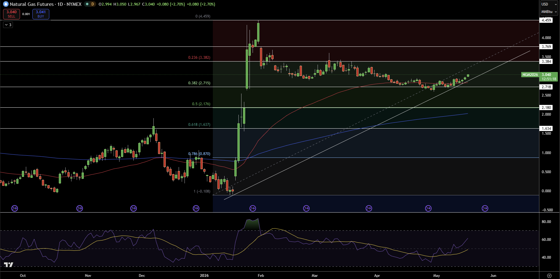 Natural Gas (NG) Price Chart