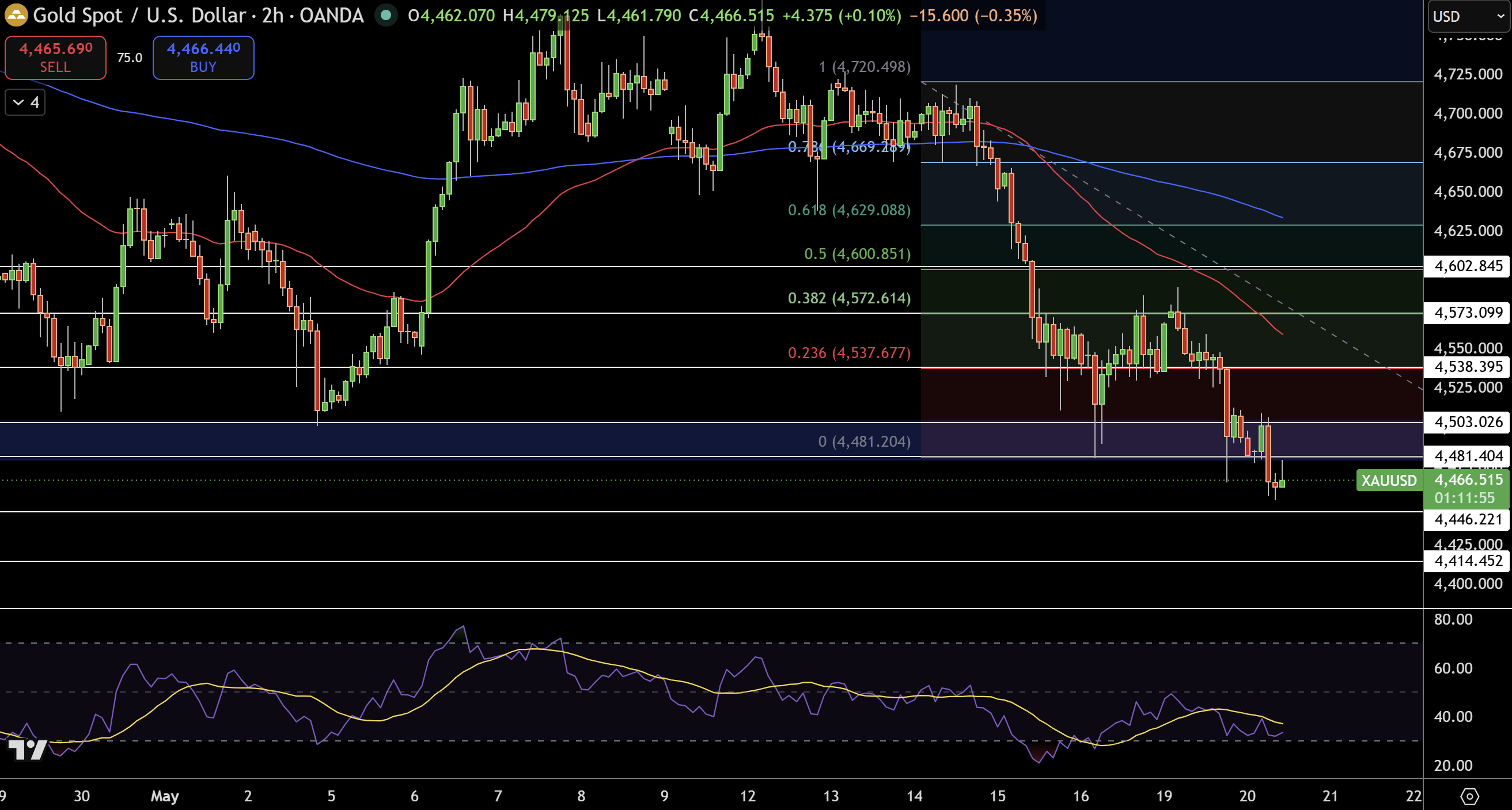 Gold – Chart