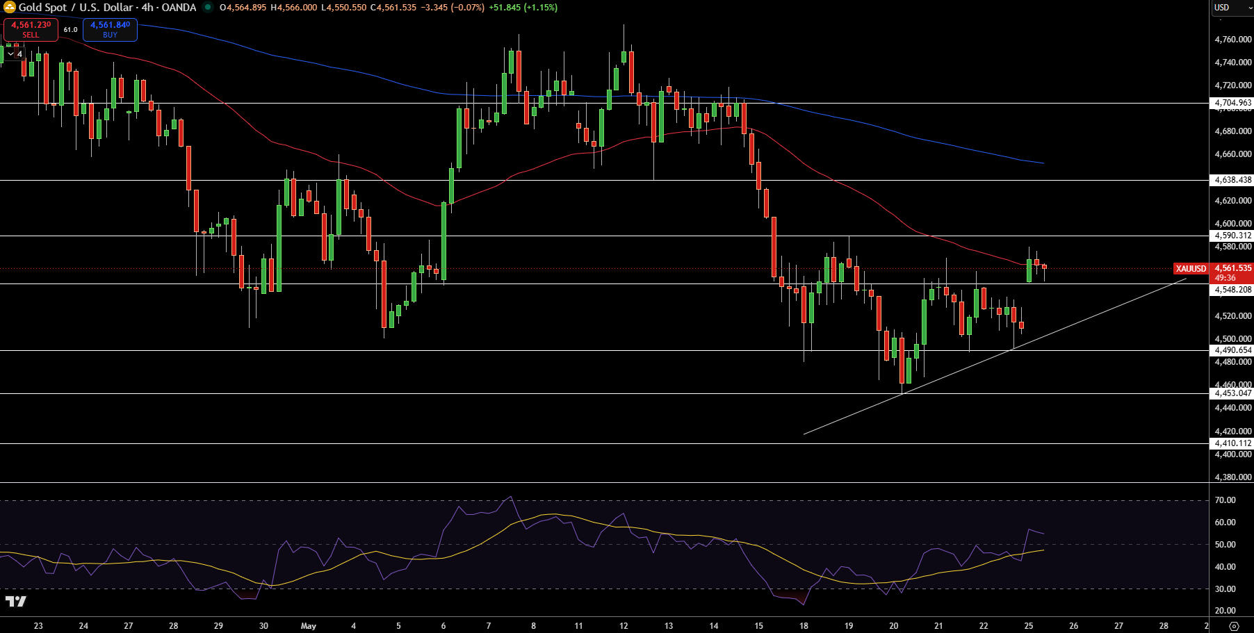 Gold – Chart