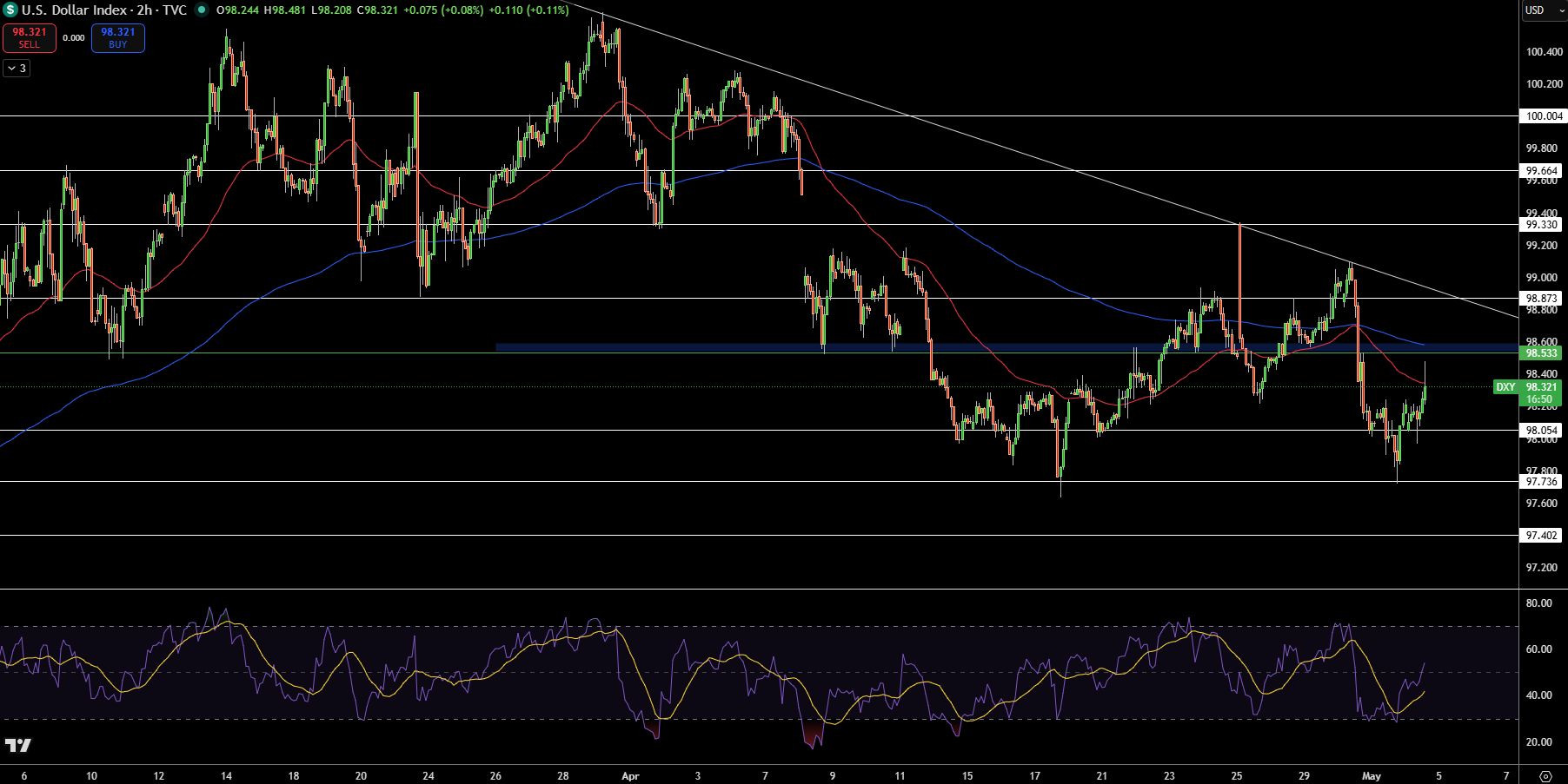 Dollar Index Price Chart - Source: Tradingview