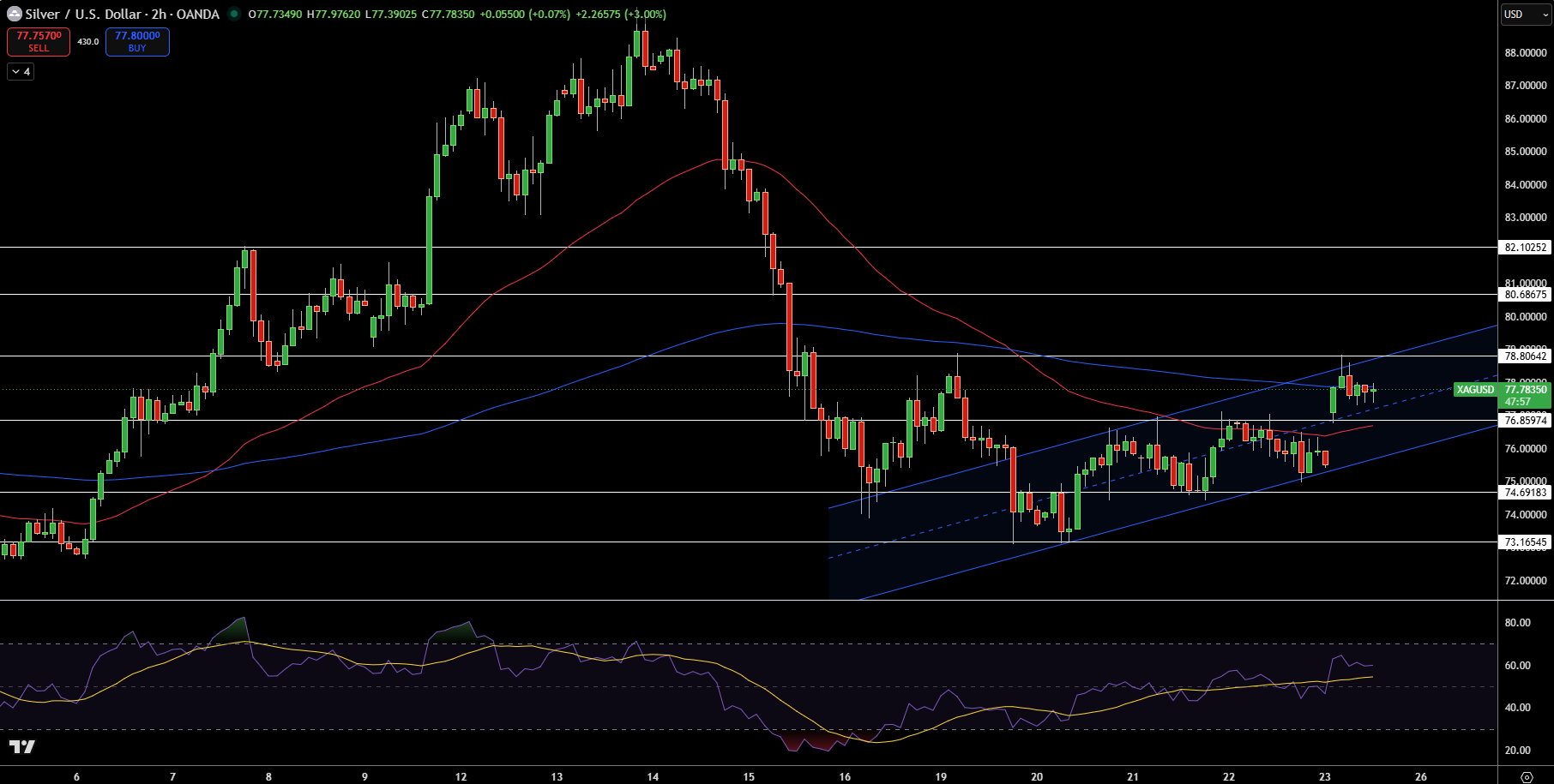 Silver – Chart