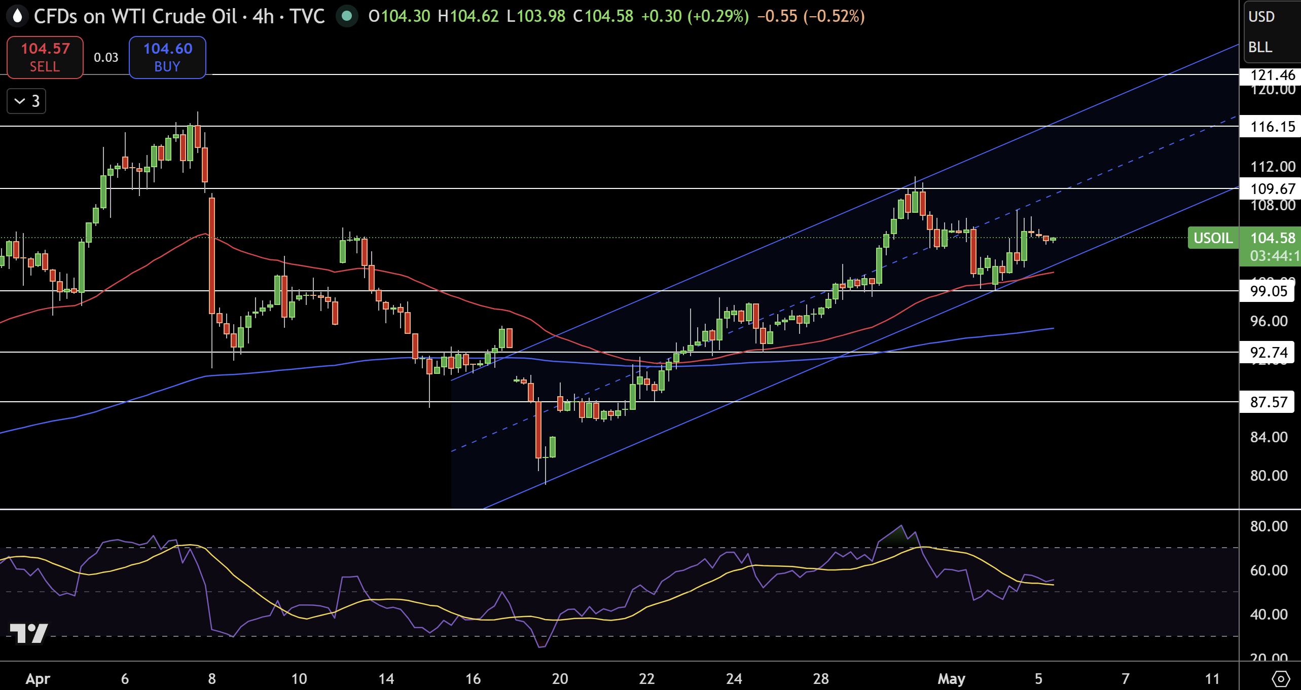 WTI Price Chart