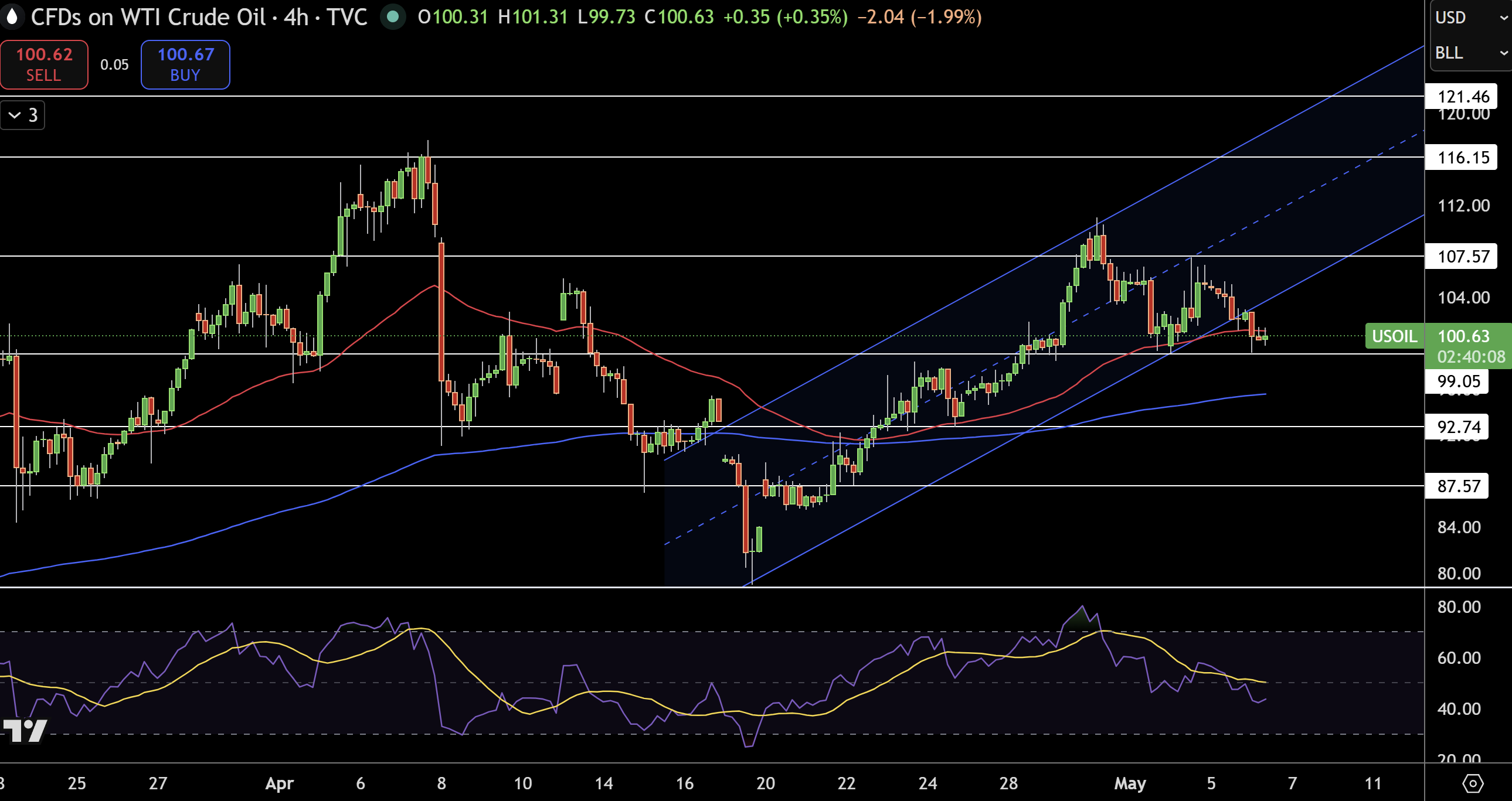 WTI Price Chart