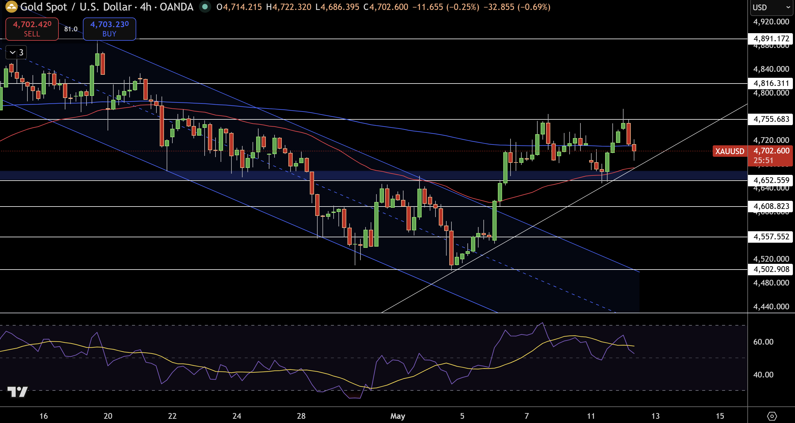 Gold – Chart