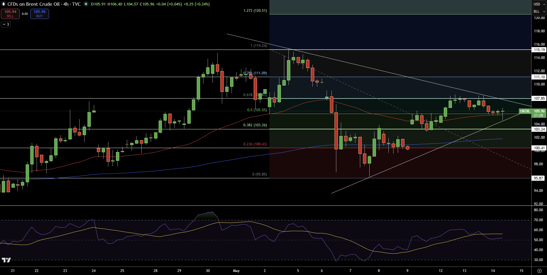 Brent Price Chart
