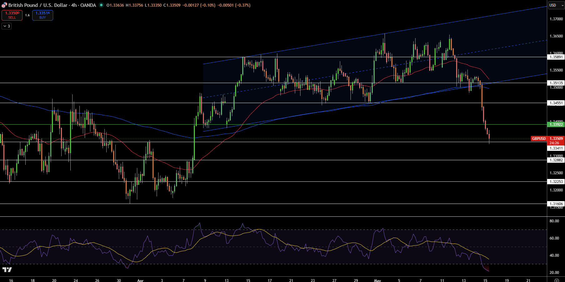 GBP/USD Price Chart - Source: Tradingview