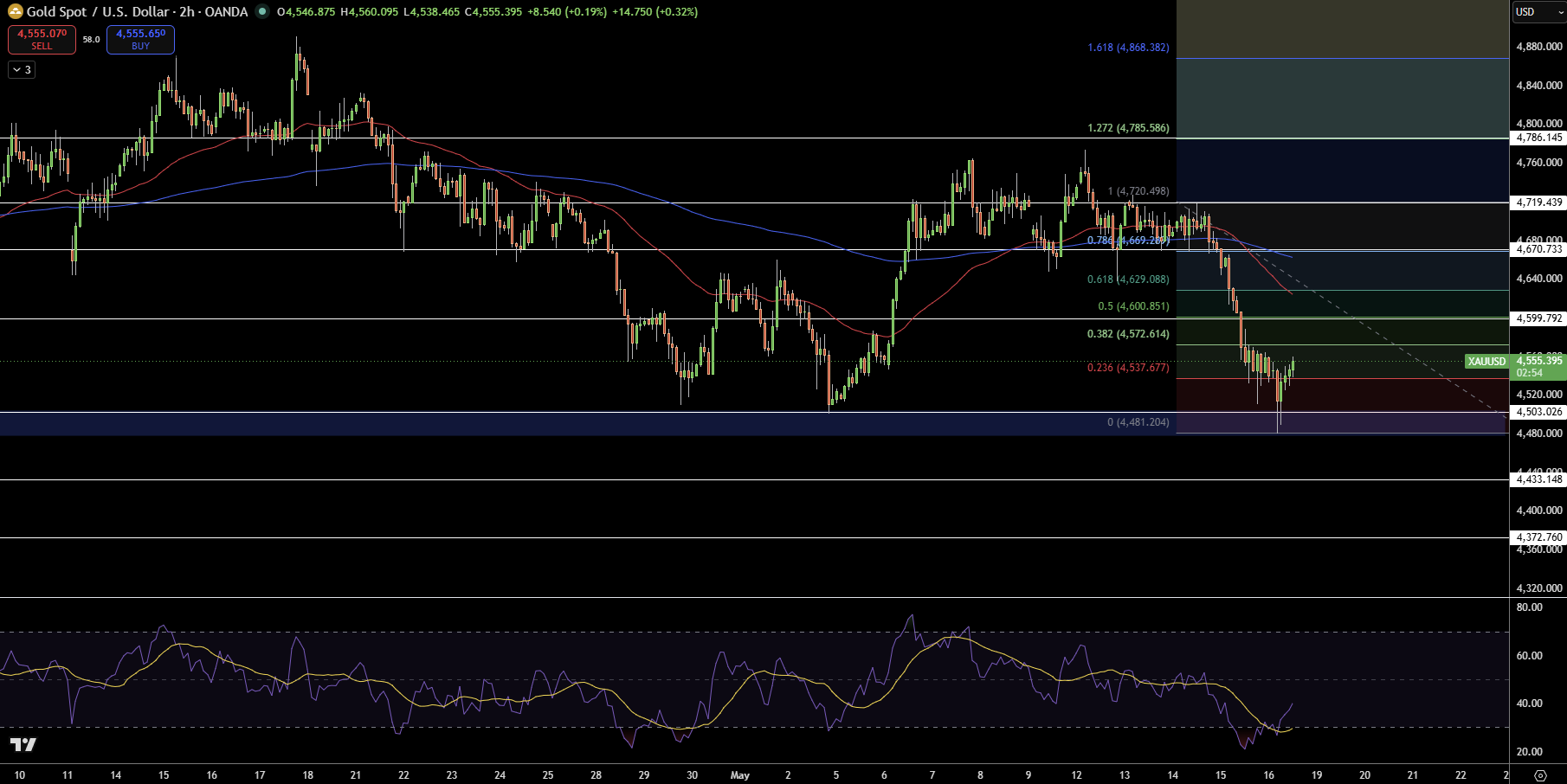 Gold – Chart