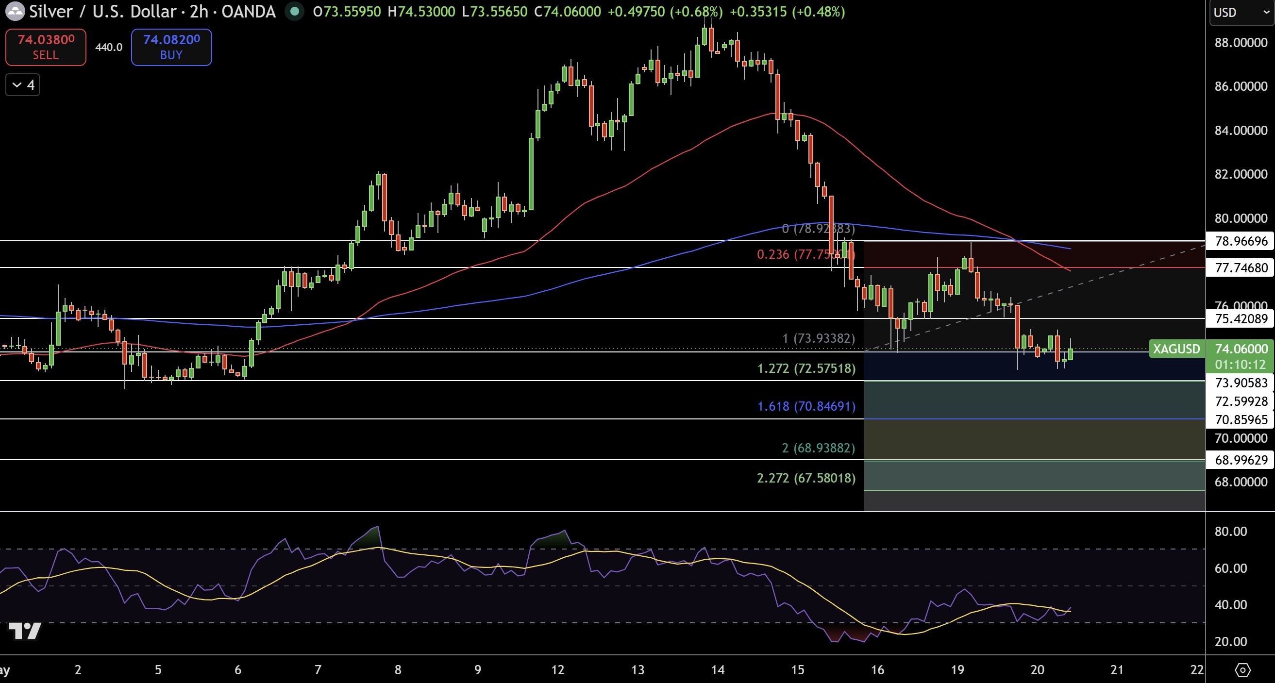 Silver – Chart