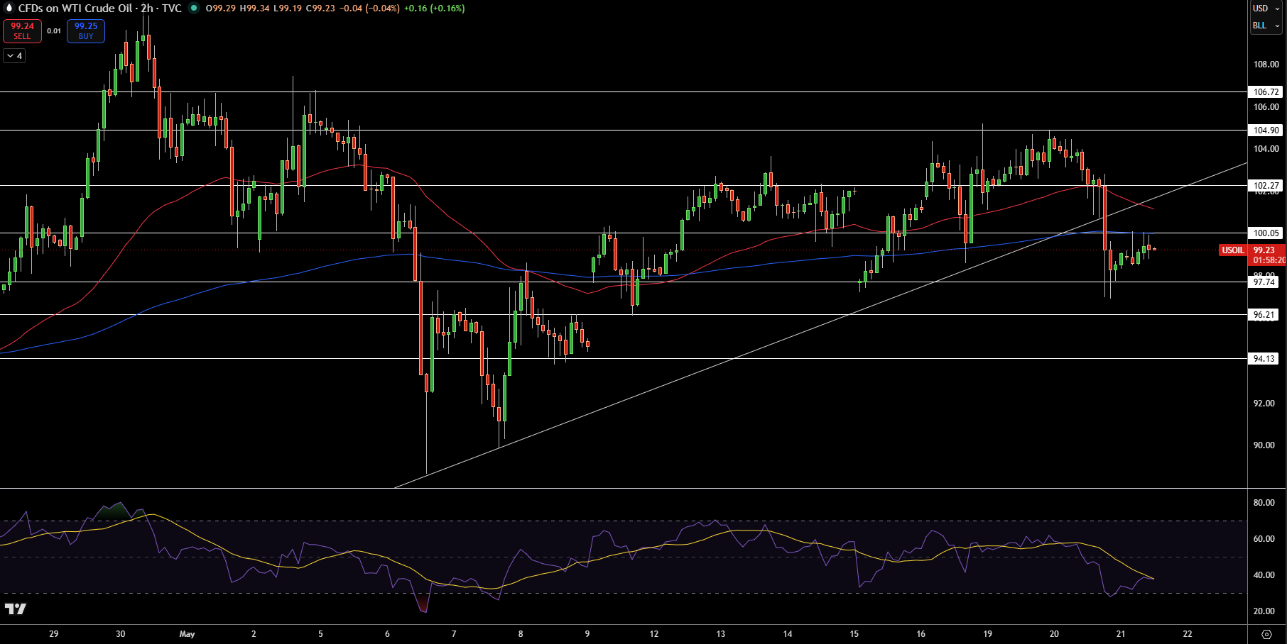 WTI Price Chart