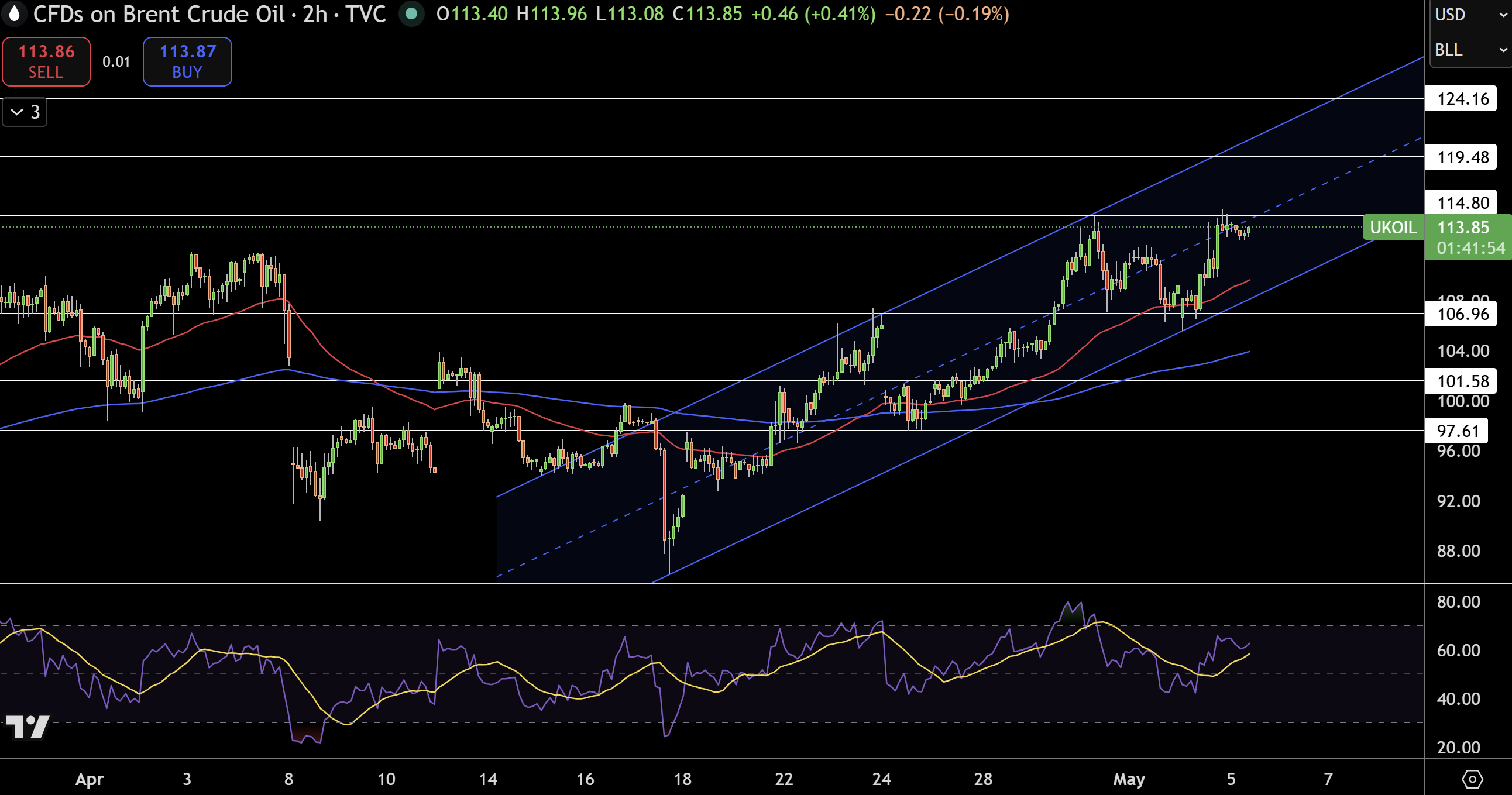 Brent Price Chart