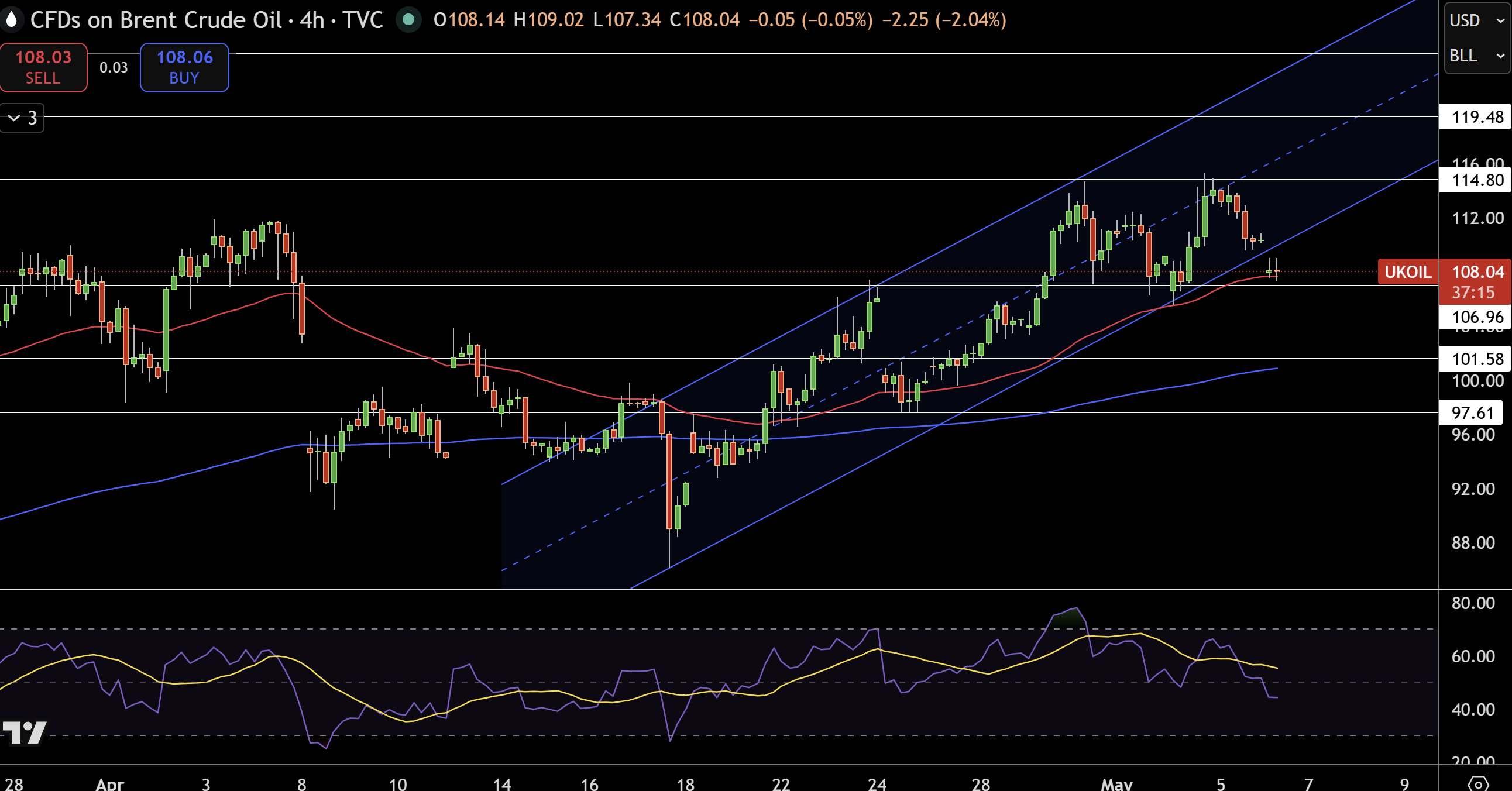 Brent Price Chart