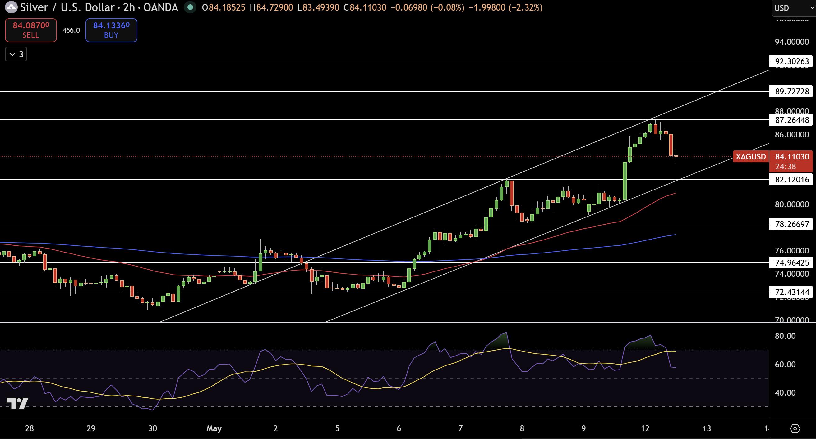 Silver – Chart