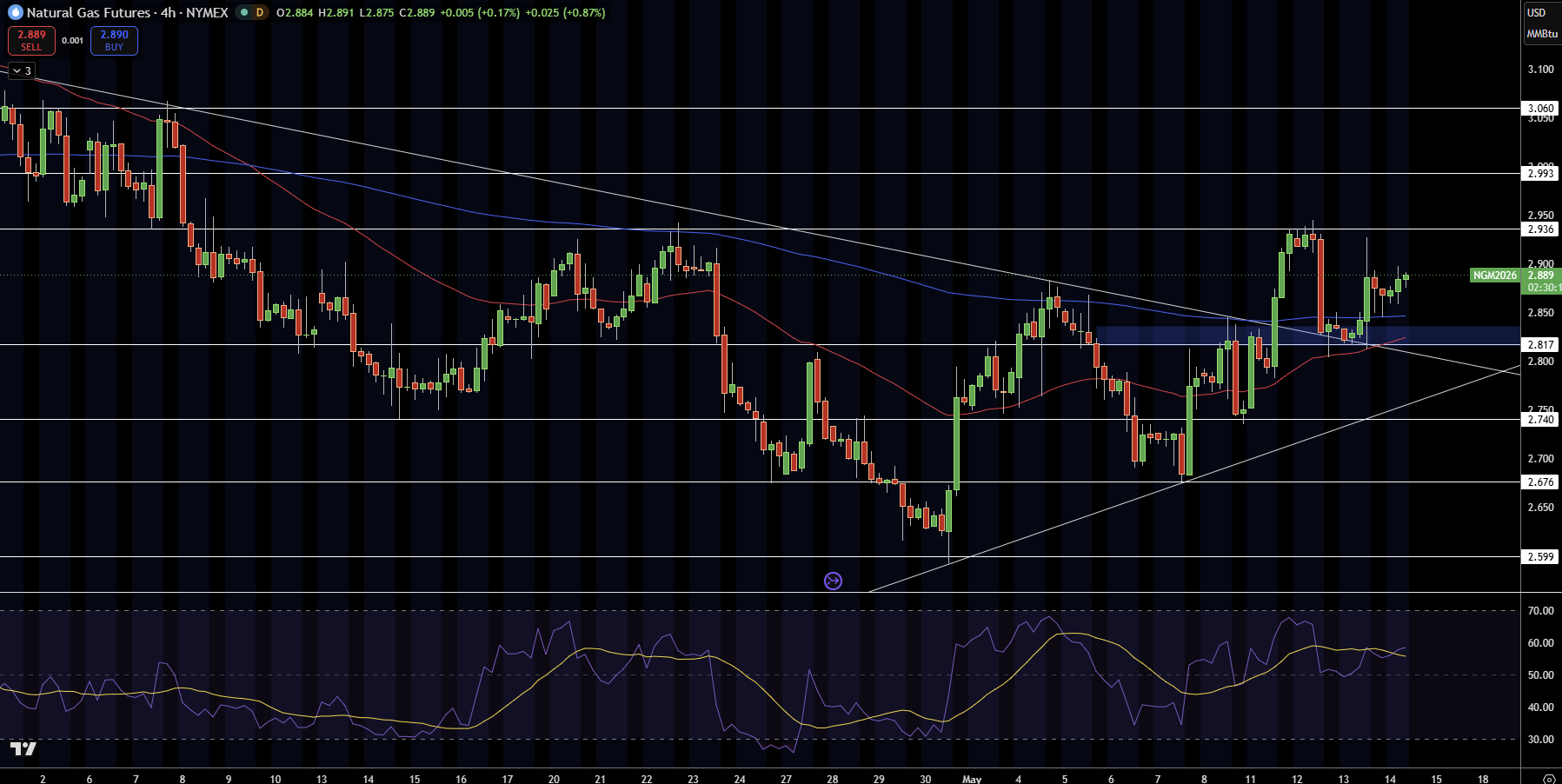 Natural Gas (NG) Price Chart