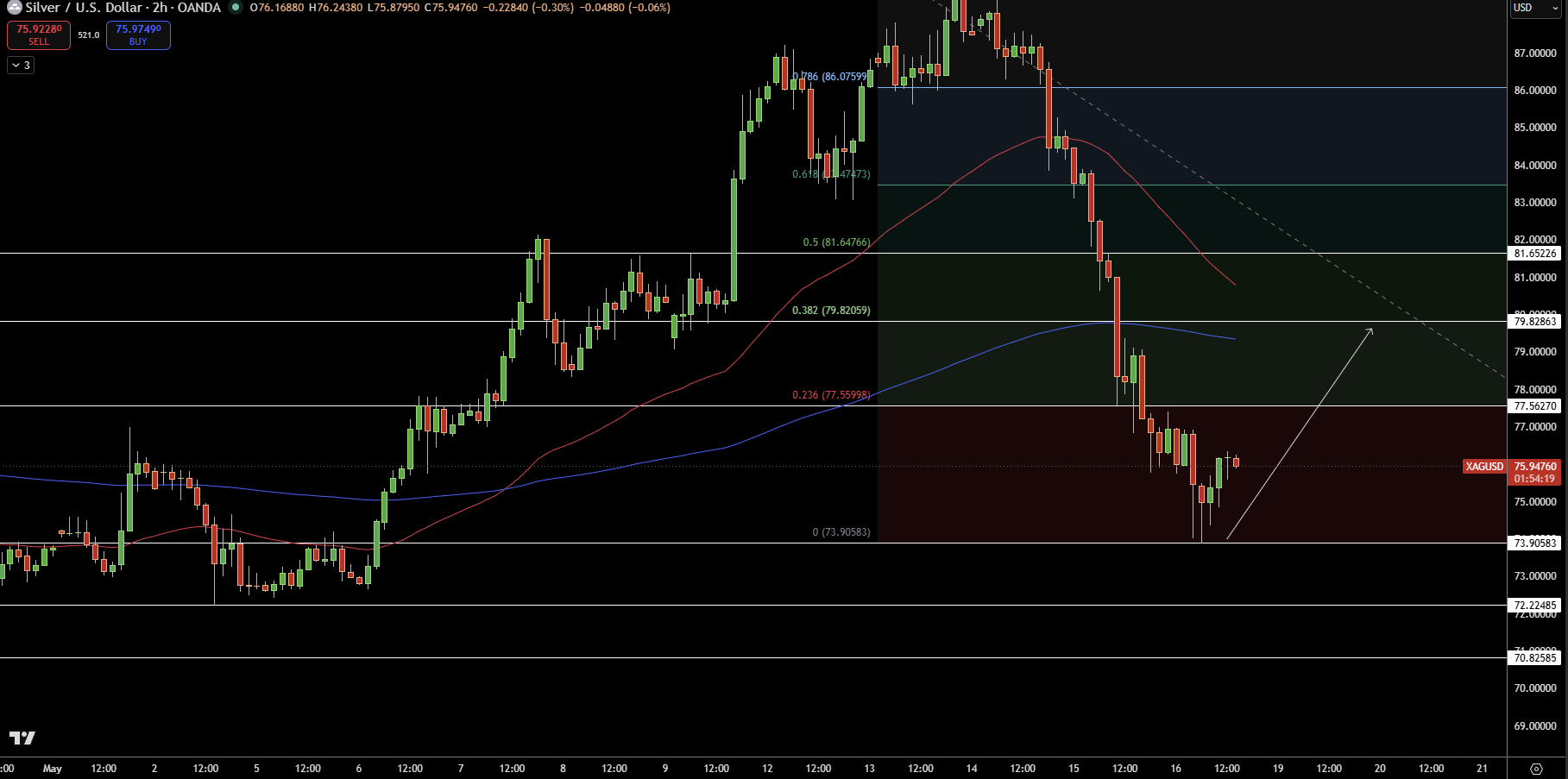 Silver – Chart