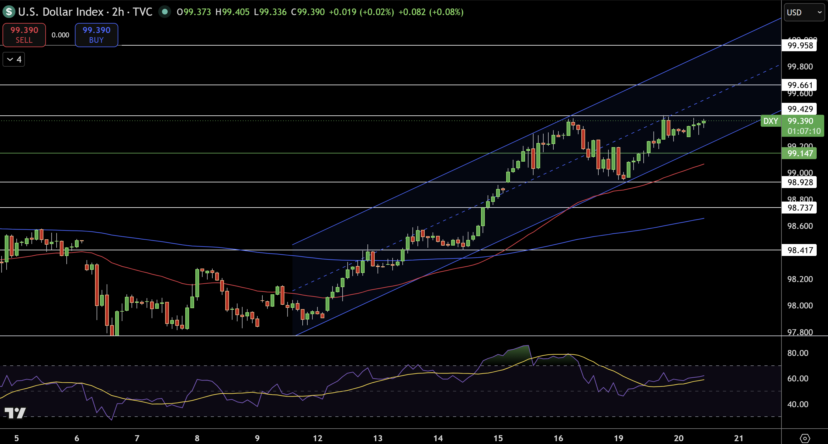 Dollar Index Price Chart - Source: Tradingview