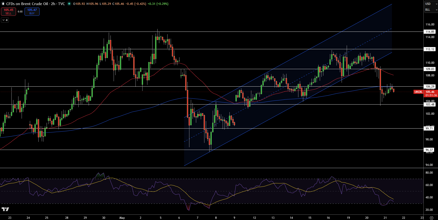 Brent Price Chart